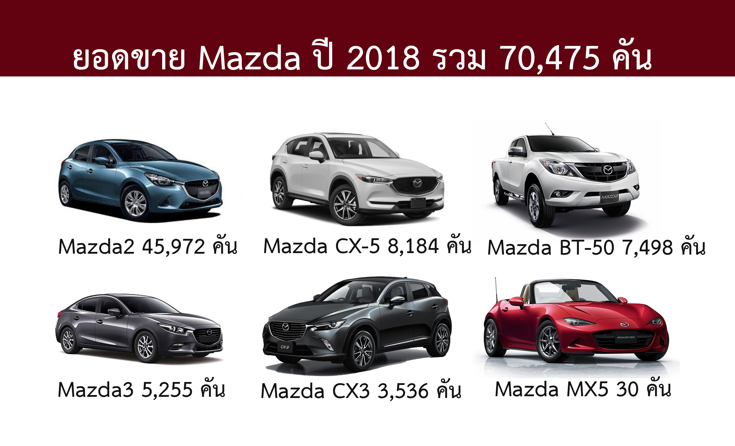 รวมยอดขาย MAZDA ปี 2018 70,475 คัน Mazda2 ขายดีมาก