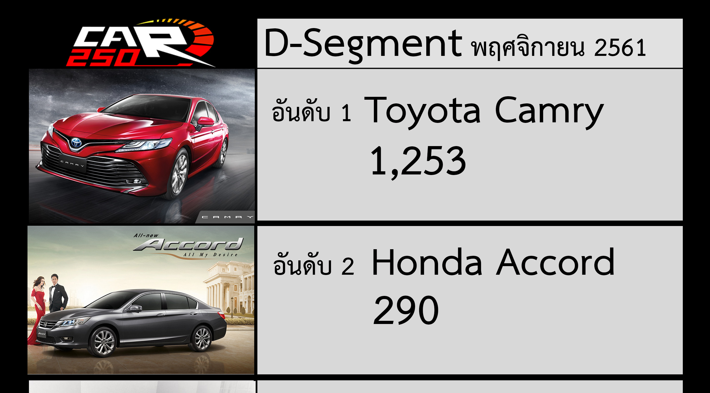 NEW Toyota Camry ครองยอดขายอันดับ 1 ในกลุ่ม D-Segment เดือนพฤศจิกายน 2562