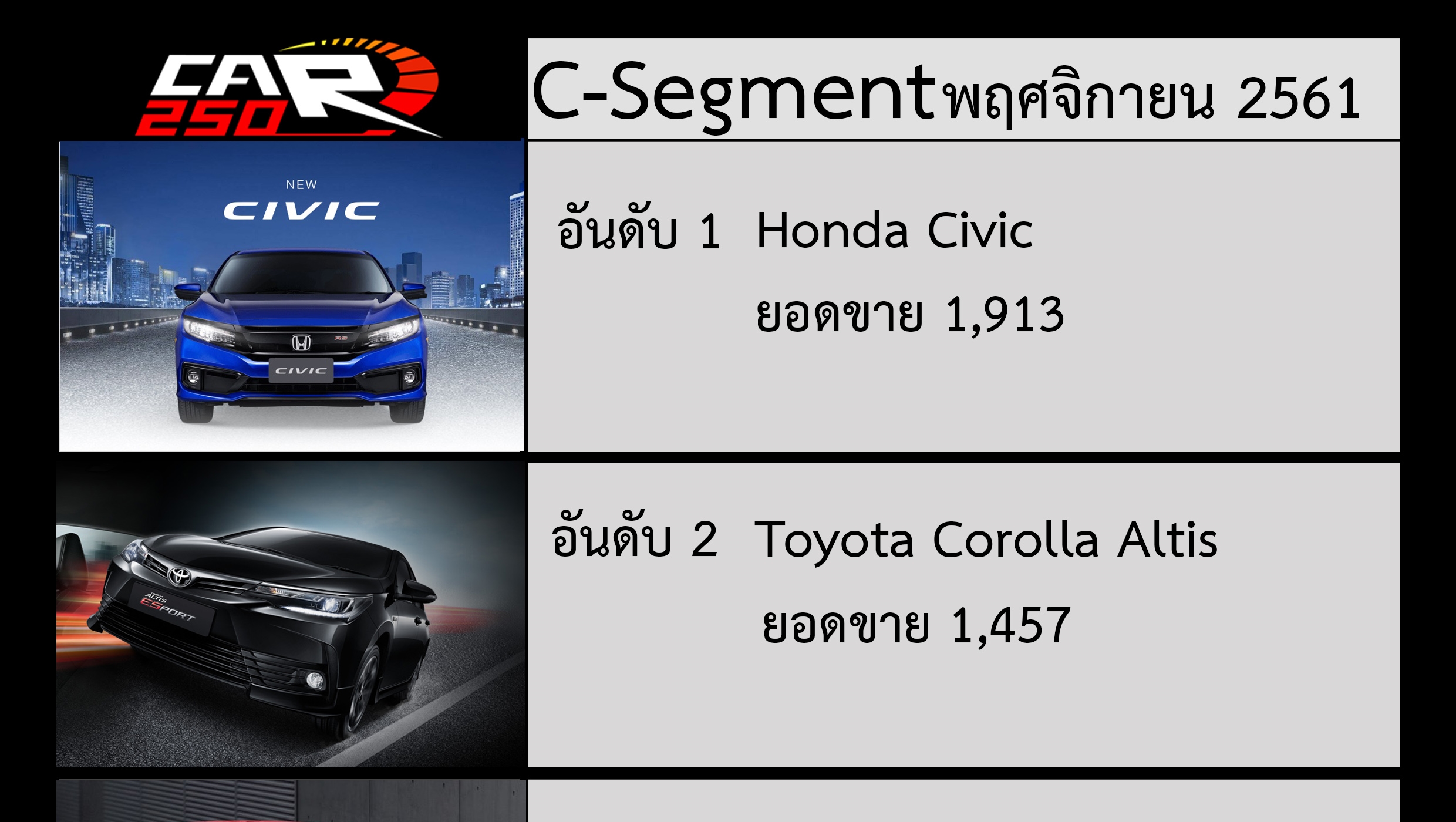 Honda Civic อันดับ 1 ในกลุ่ม C-Segment พฤศจิกายน 2561