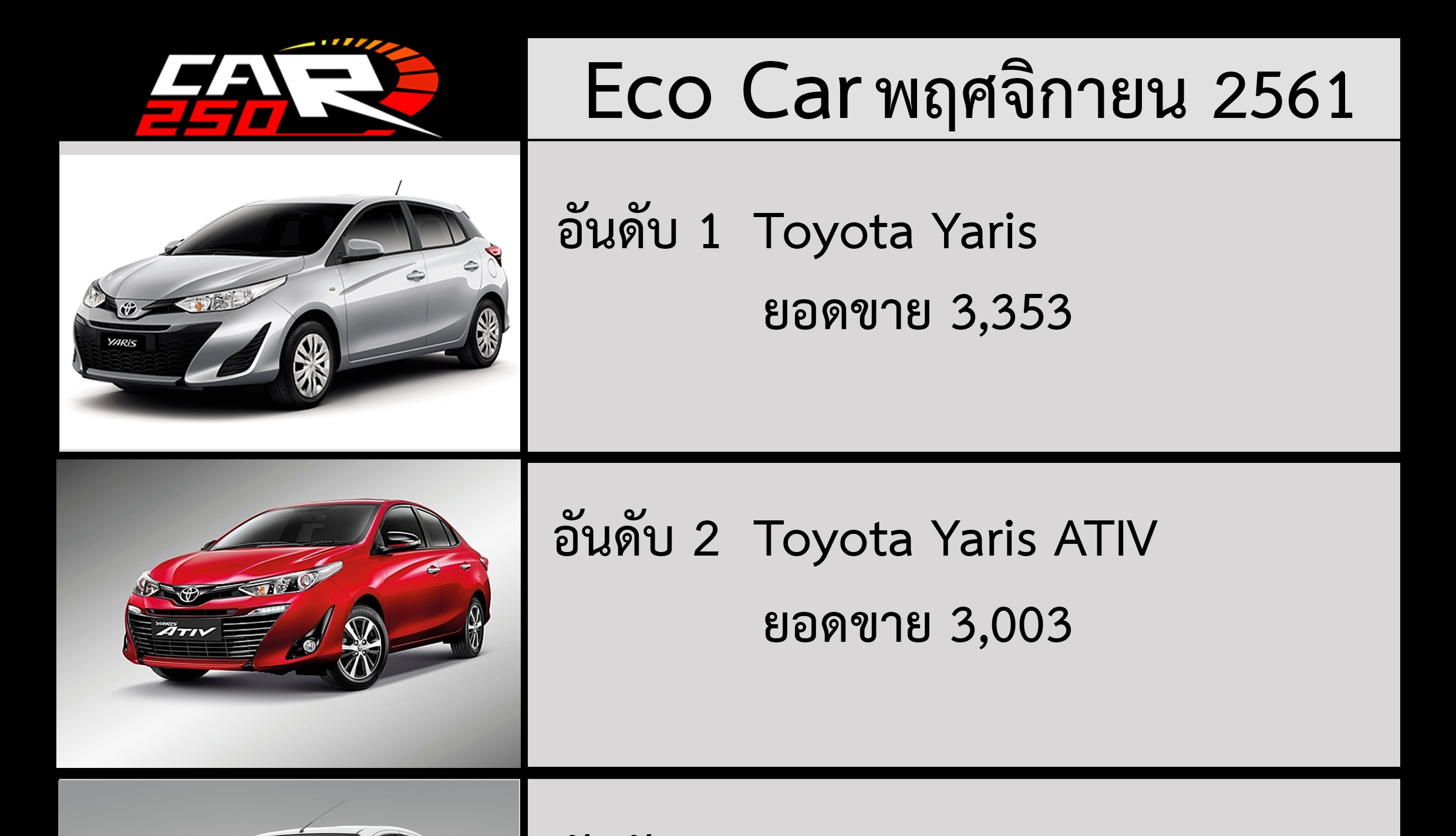 Yaris ขายดีในกลุ่ม Eco Car เดือนพฤจิกายน 2561