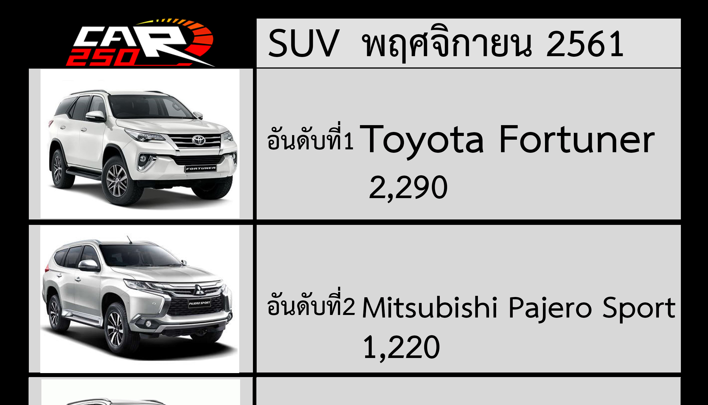 ฟอร์จูนเนอร์ ยอดขายอันดับ 1 ในกลุ่ม SUV เดือนพฤศจิกายน 2018 ตามมาด้วย ปาเจโร่