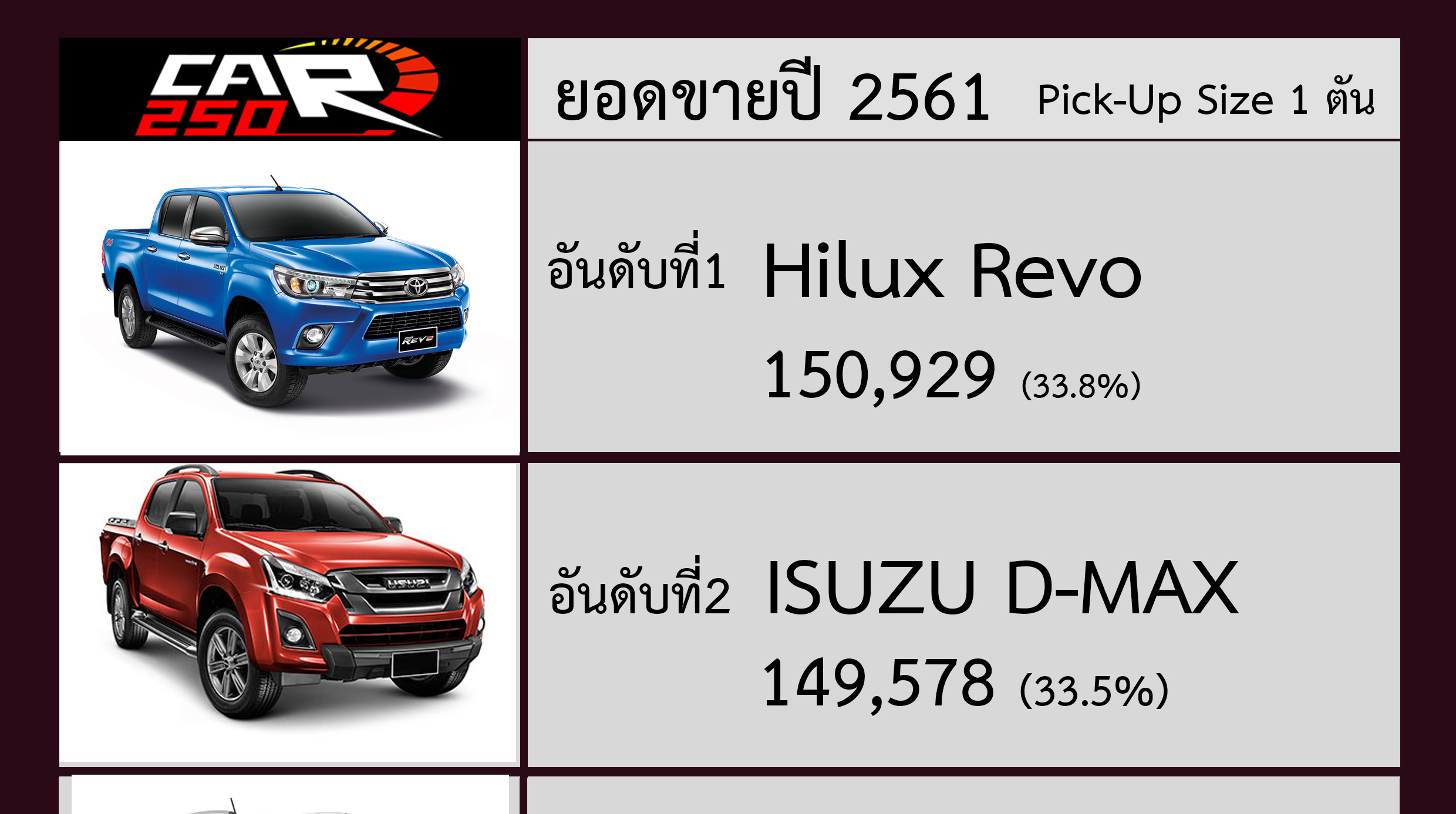 10 อันดับ กระบะขายดีในไทย ประจำปี 2561 รวมยอด 447,120 คัน