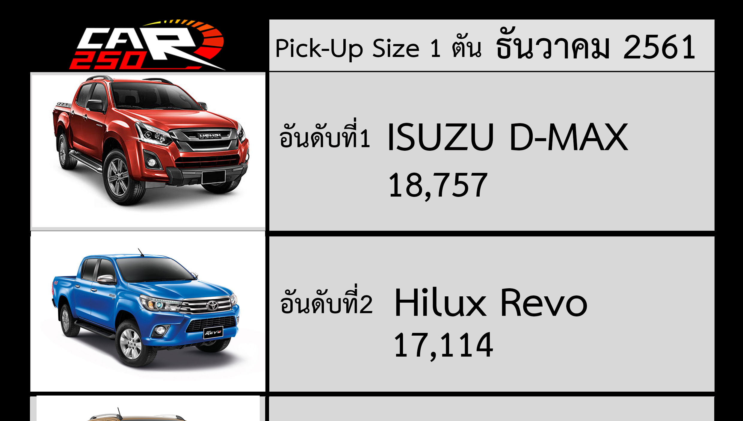 D-MAX ขึ้นยอดขายกระบะอันดับ 1 เดือนธันวาคม 2561