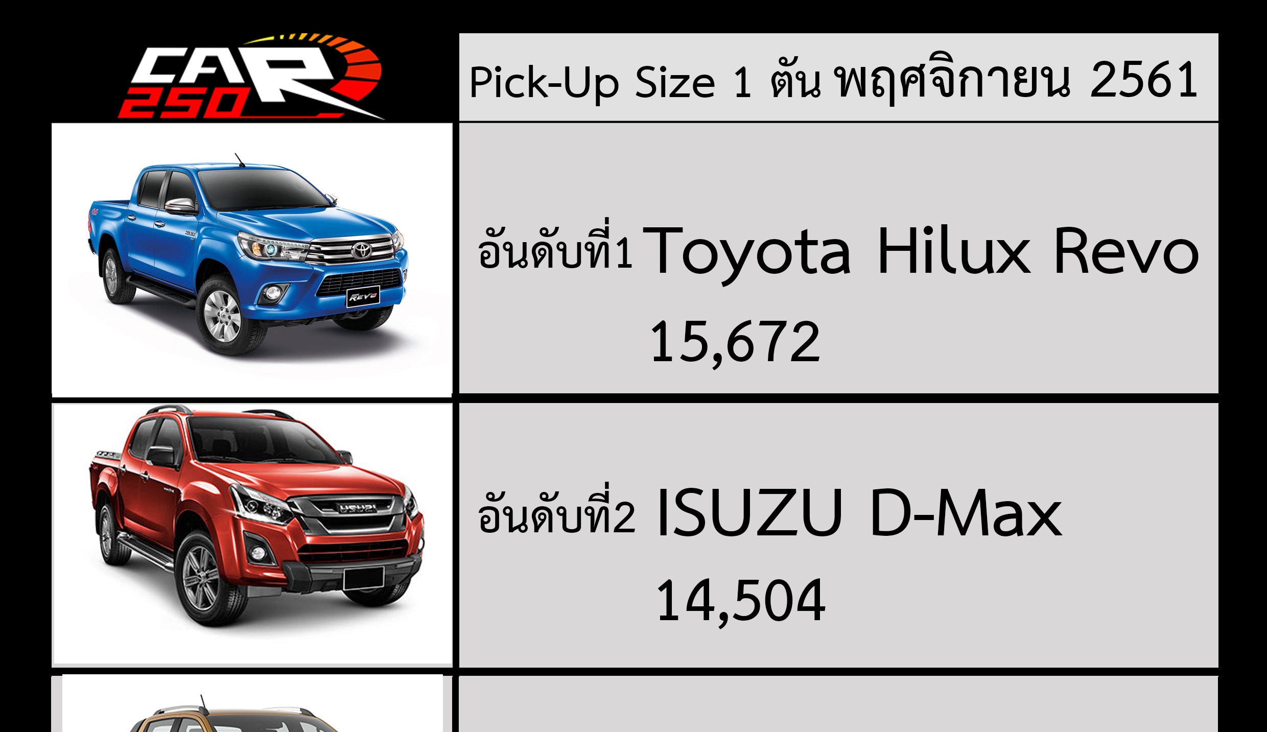 รีโว้ครองอันดับ 1 ในกลุ่มกระบะเดือนพฤศจิกายน 2561