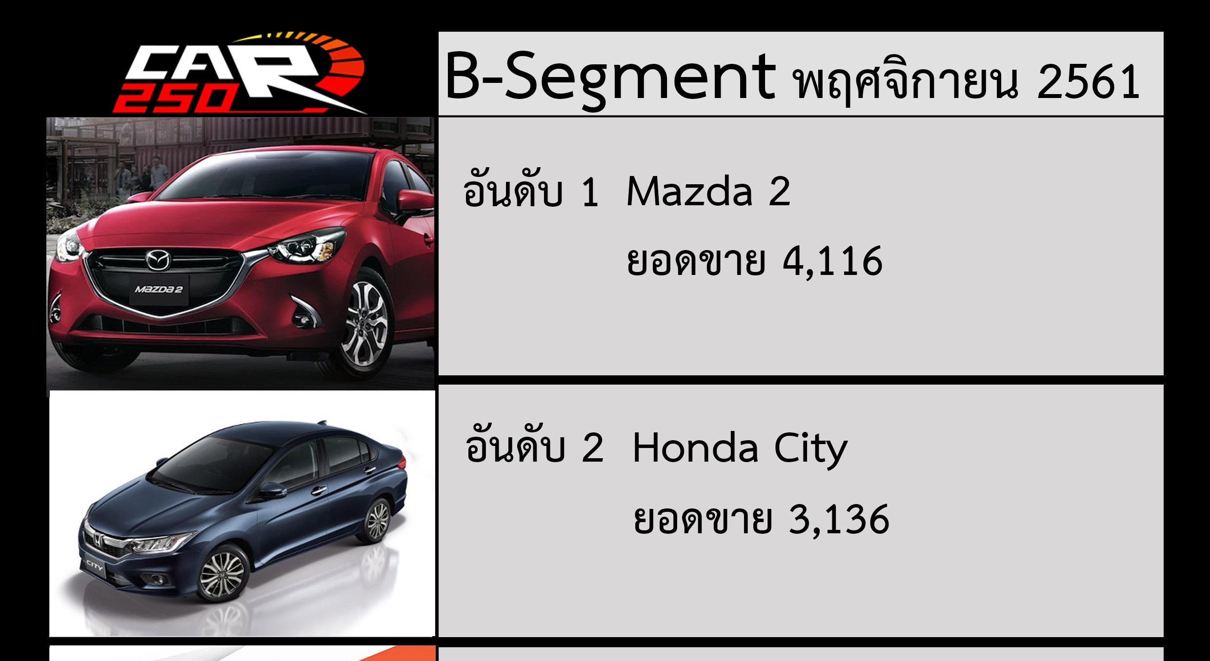 Mazda2 ยอดขายอันดับ 1 ในกลุ่ม B-Segment พฤศจิกายน 2561