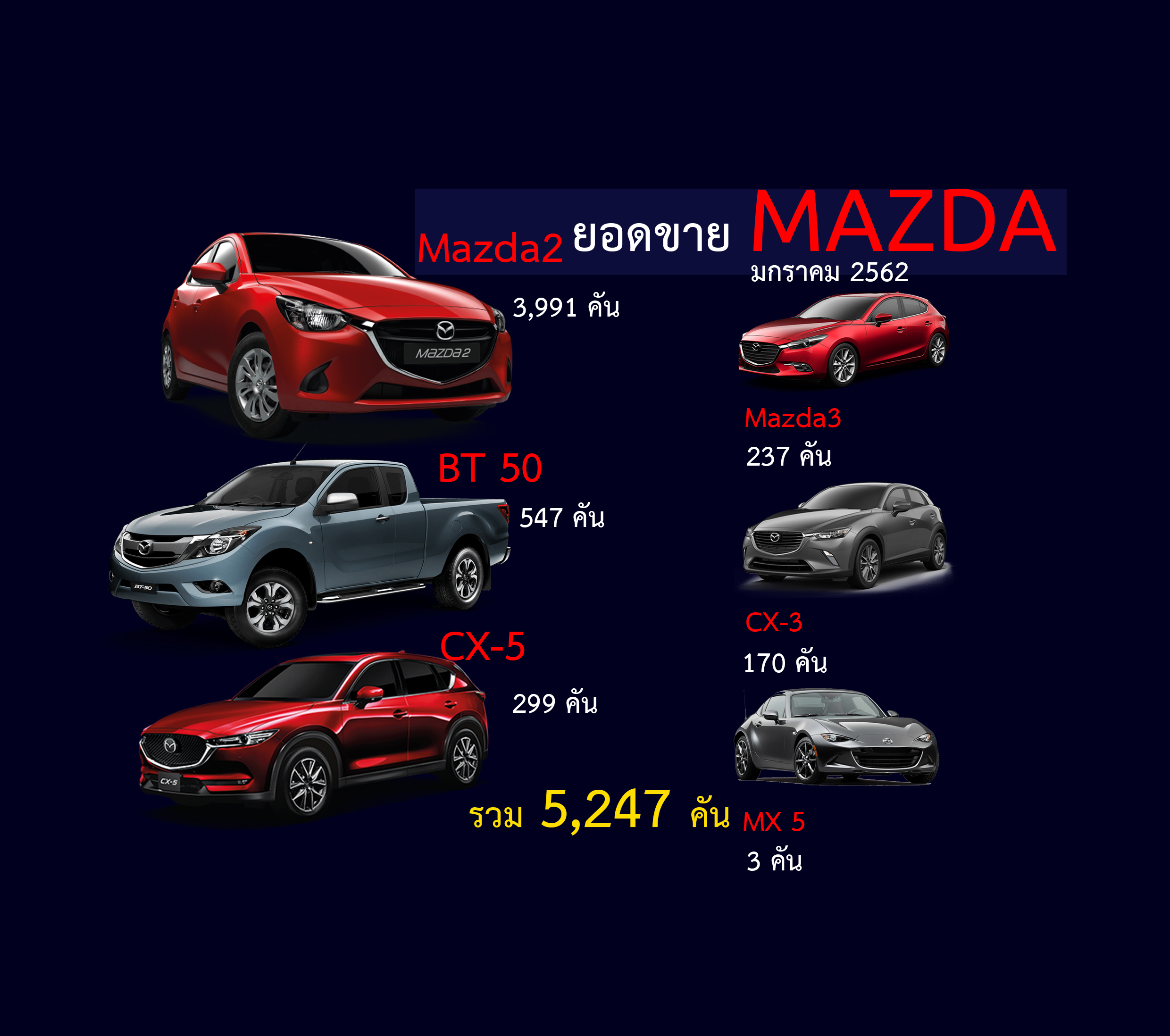Mazda รับปีหมูเดือนมกราคม 62 ยอดขาย 5,247 คัน! มาสด้า 2 ยังขายดี
