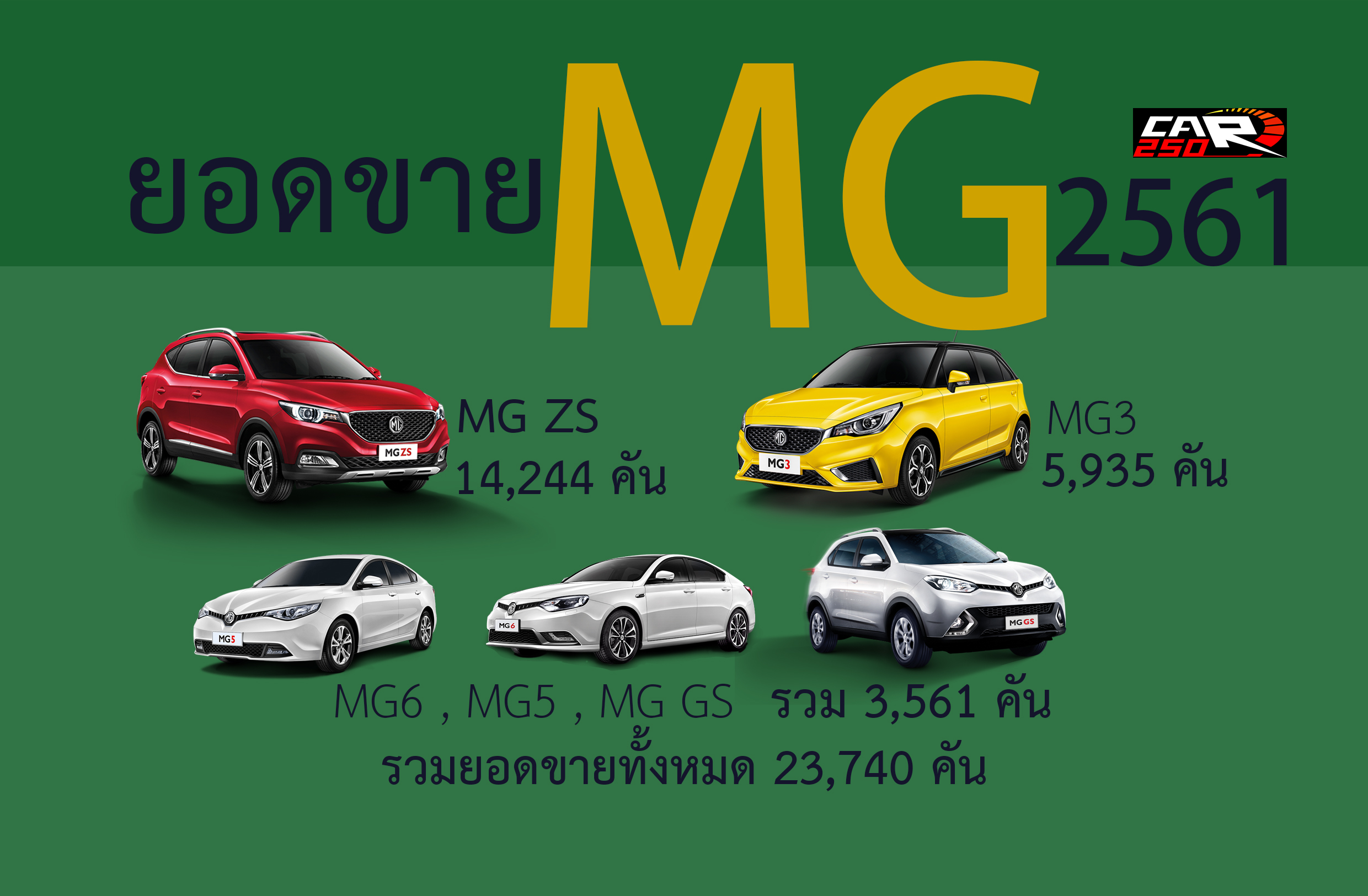 เผยยอดขาย MG 23,740 คันในปี 2562 นำโดย MG ZS