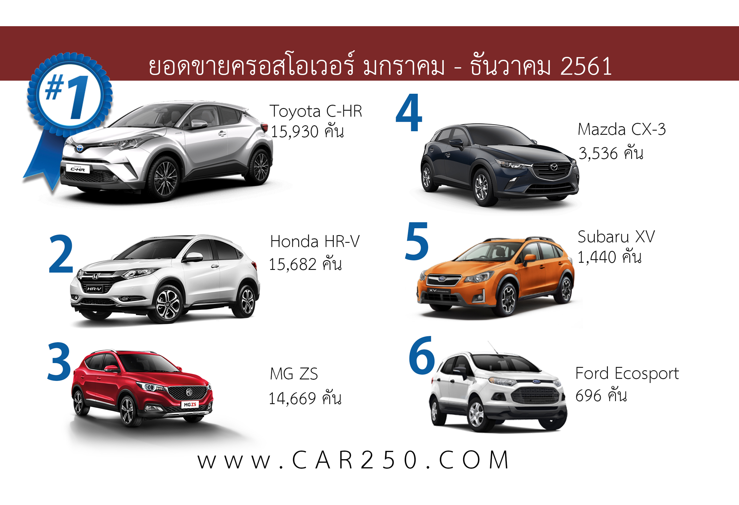 C-HR ครอสยอดขายอันดับ 1 ครอสโอเวอร์ประจำปี 2561