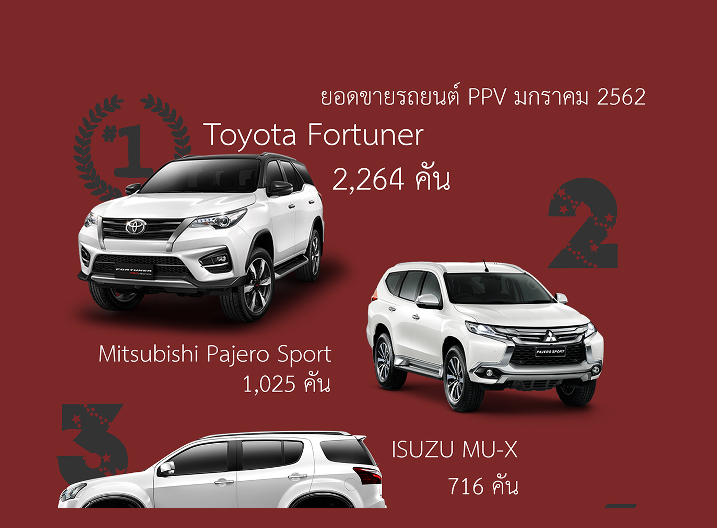 Fortuner ขายดีในกลุ่ม PPV/SUV มกราคม 2562