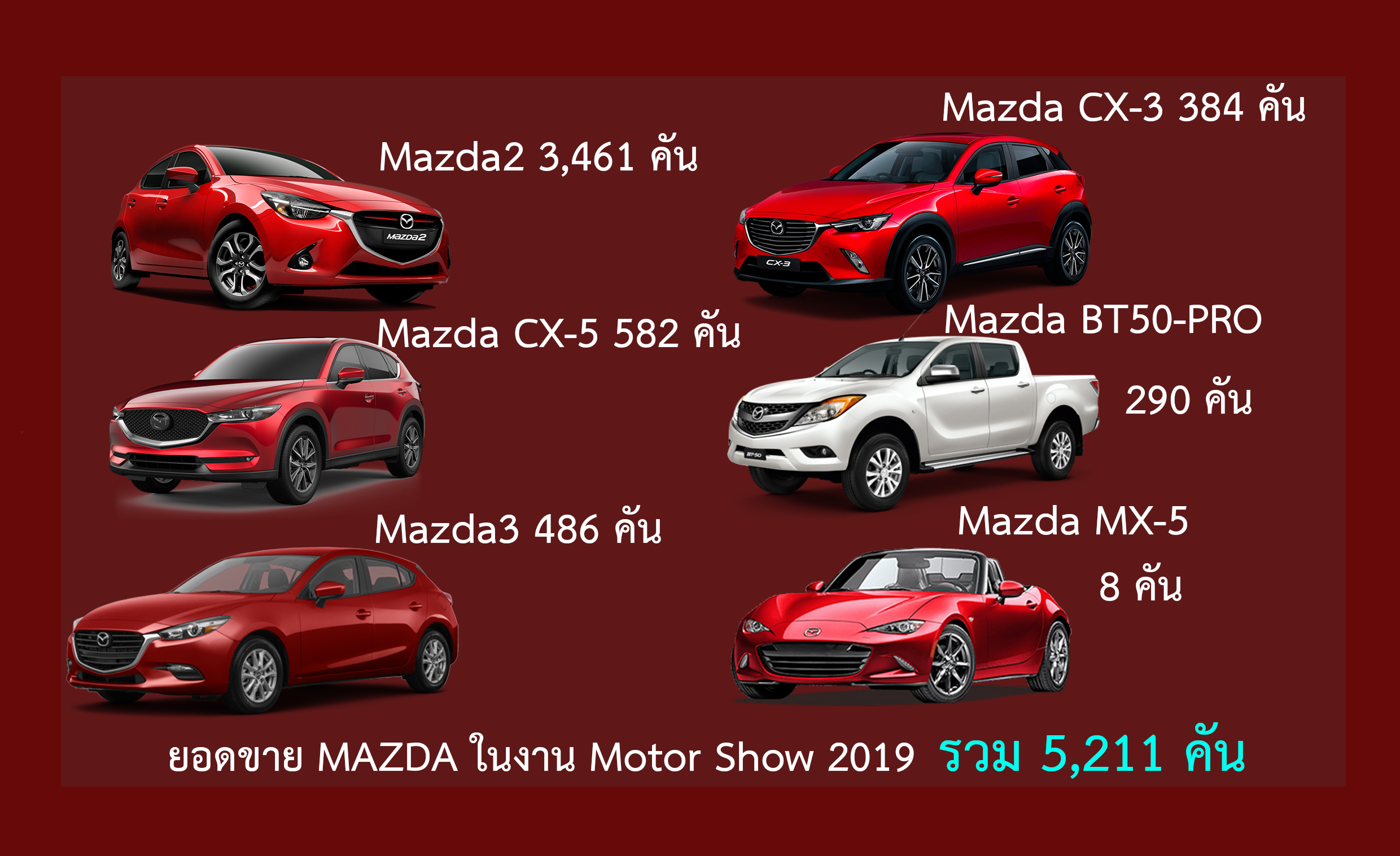 ยอดขาย Mazda ในงาน Motor Show 2019 รวม 5,211 คัน