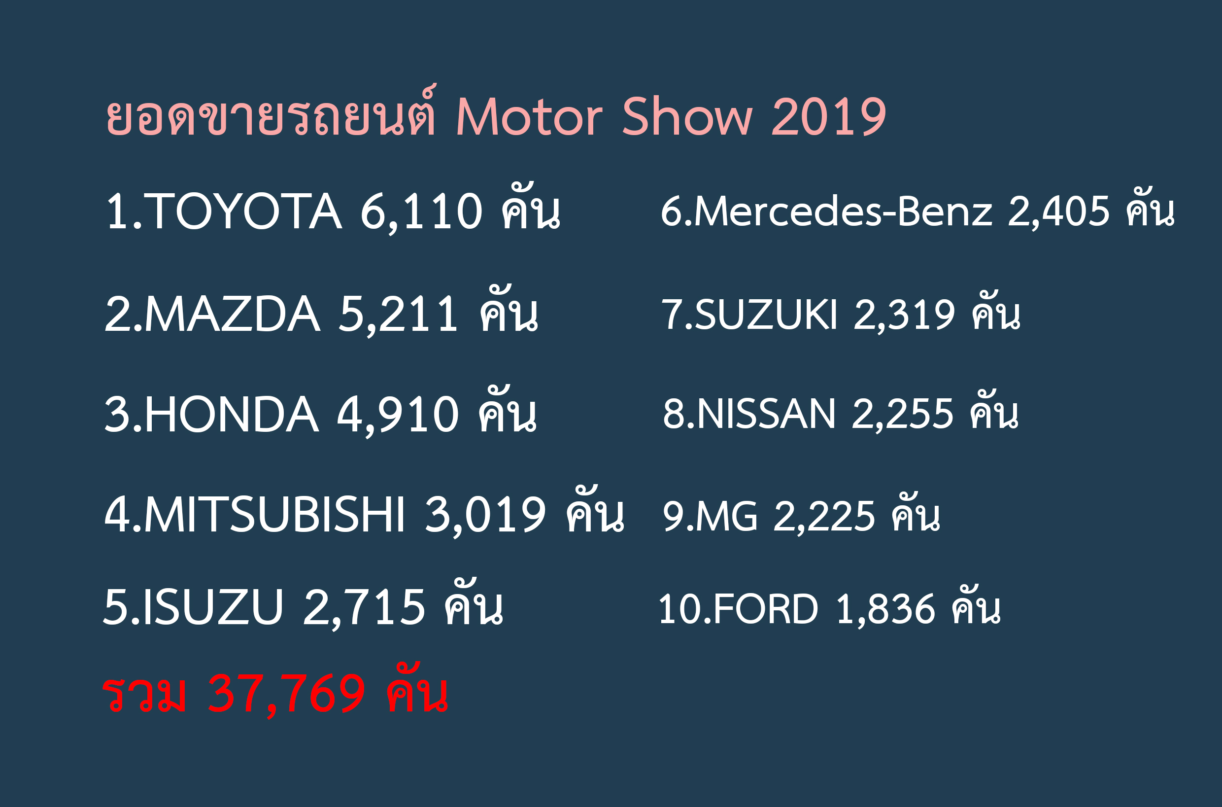 ยอดขายรถยนต์ Motor Show 2019 รวม 37,769 คัน