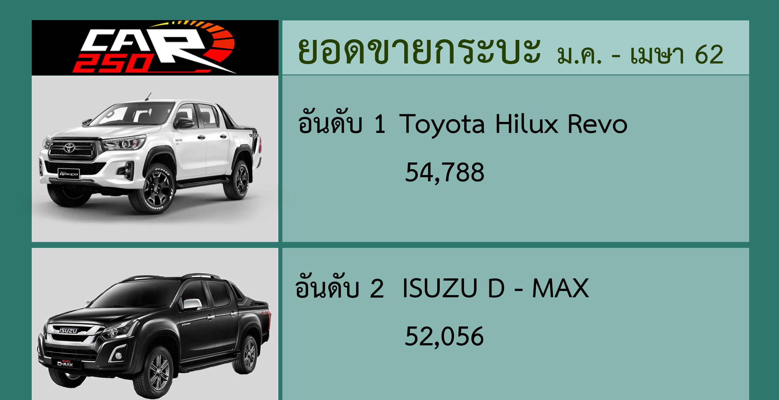 ยอดขายกระบะ 4 เดือนแรก Hilux Revo ยังคงนำจ่าฝูง