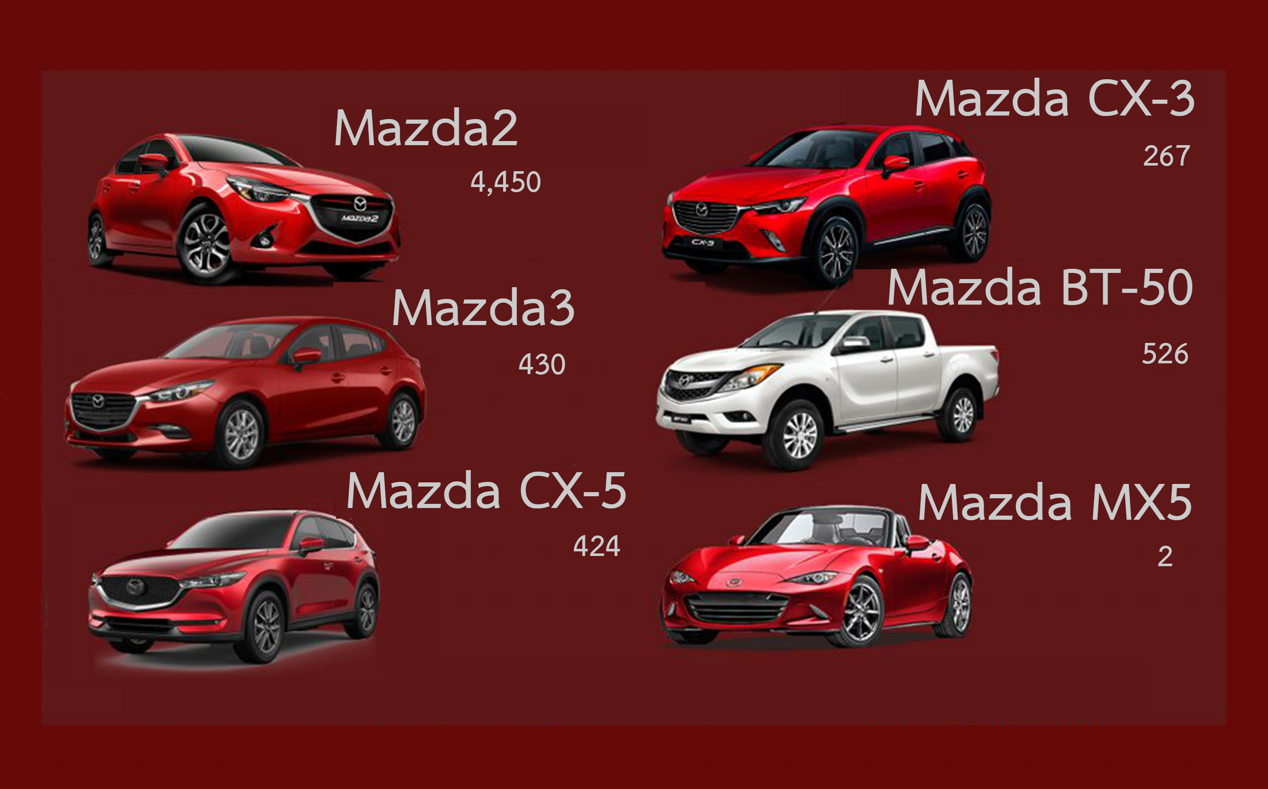 ขายดี! ยอดขาย Mazda เดือนเมษายน 6,099 คัน โตขึ้น