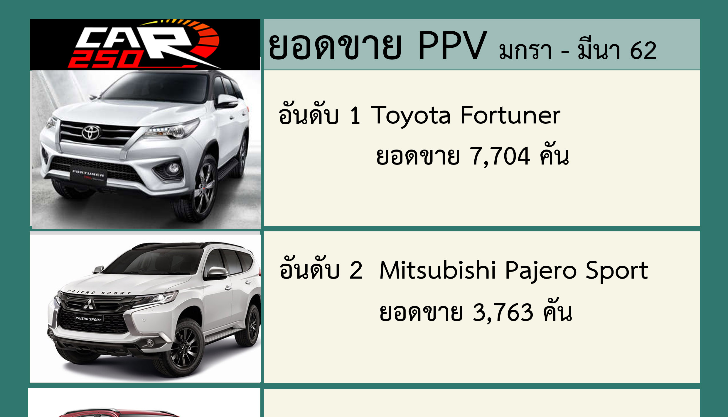 ยอดขาย 3 เดือน PPV ฟอร์จูนเนอร์อันดับ 1 ตามด้วย Pajero Sport