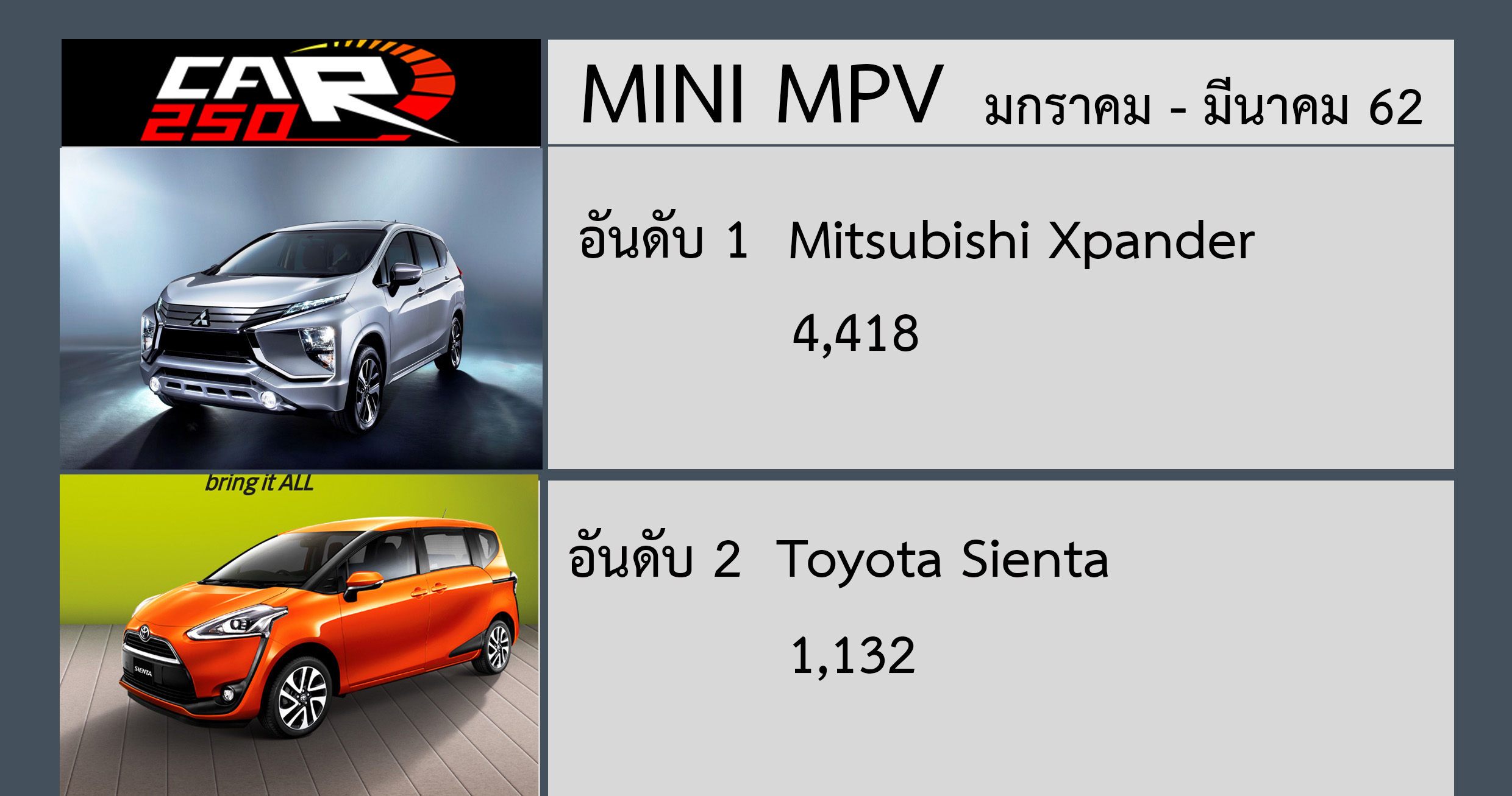 Xpander ยอดขายอันดับ 1 ในกลุ่ม MINI MPV มกราคม – มีนาคม 62