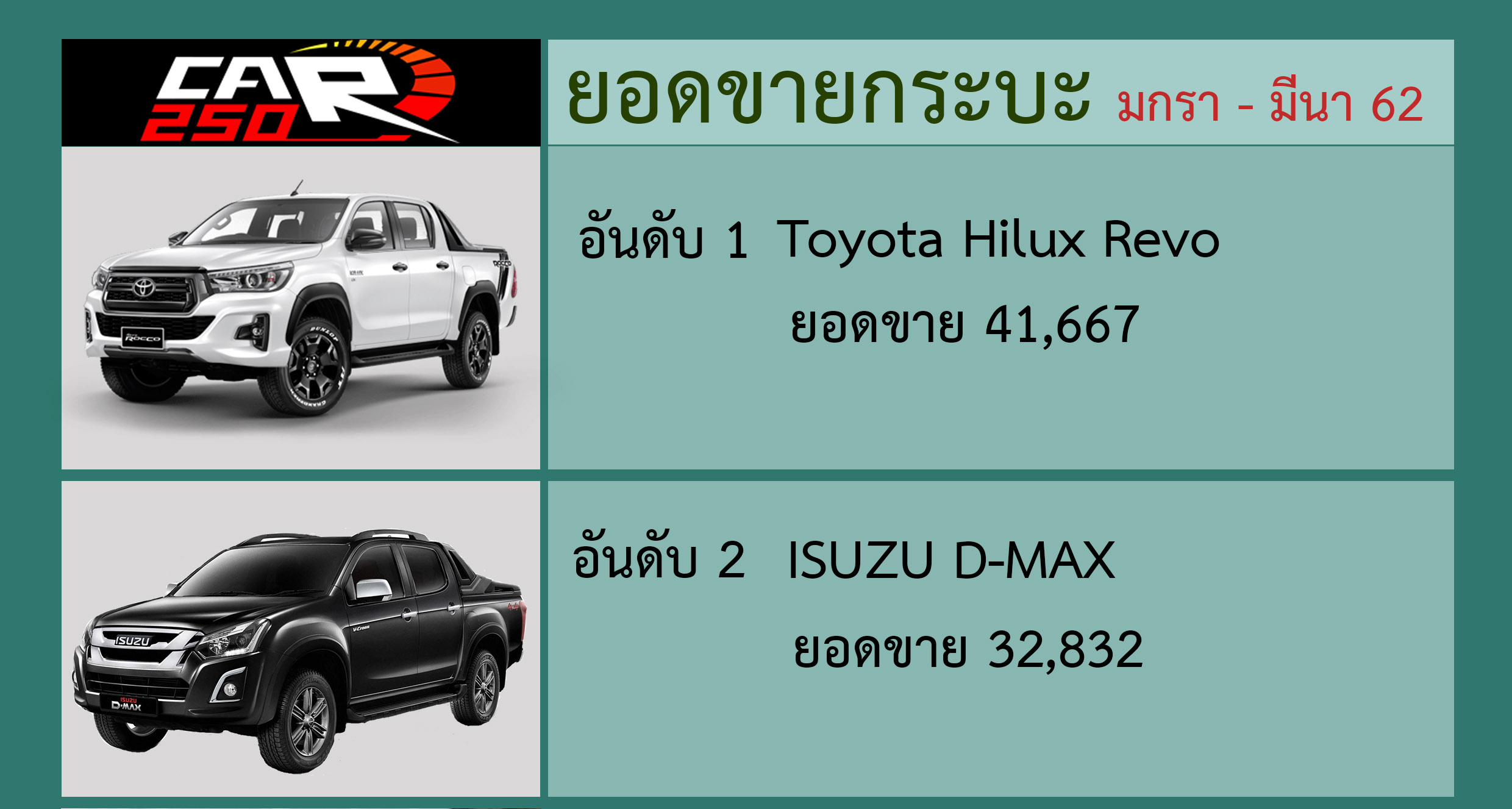 ยอดขายกระบะ 3 เดือนแรก Hilux Revo ยังคงนำจ่าฝูง