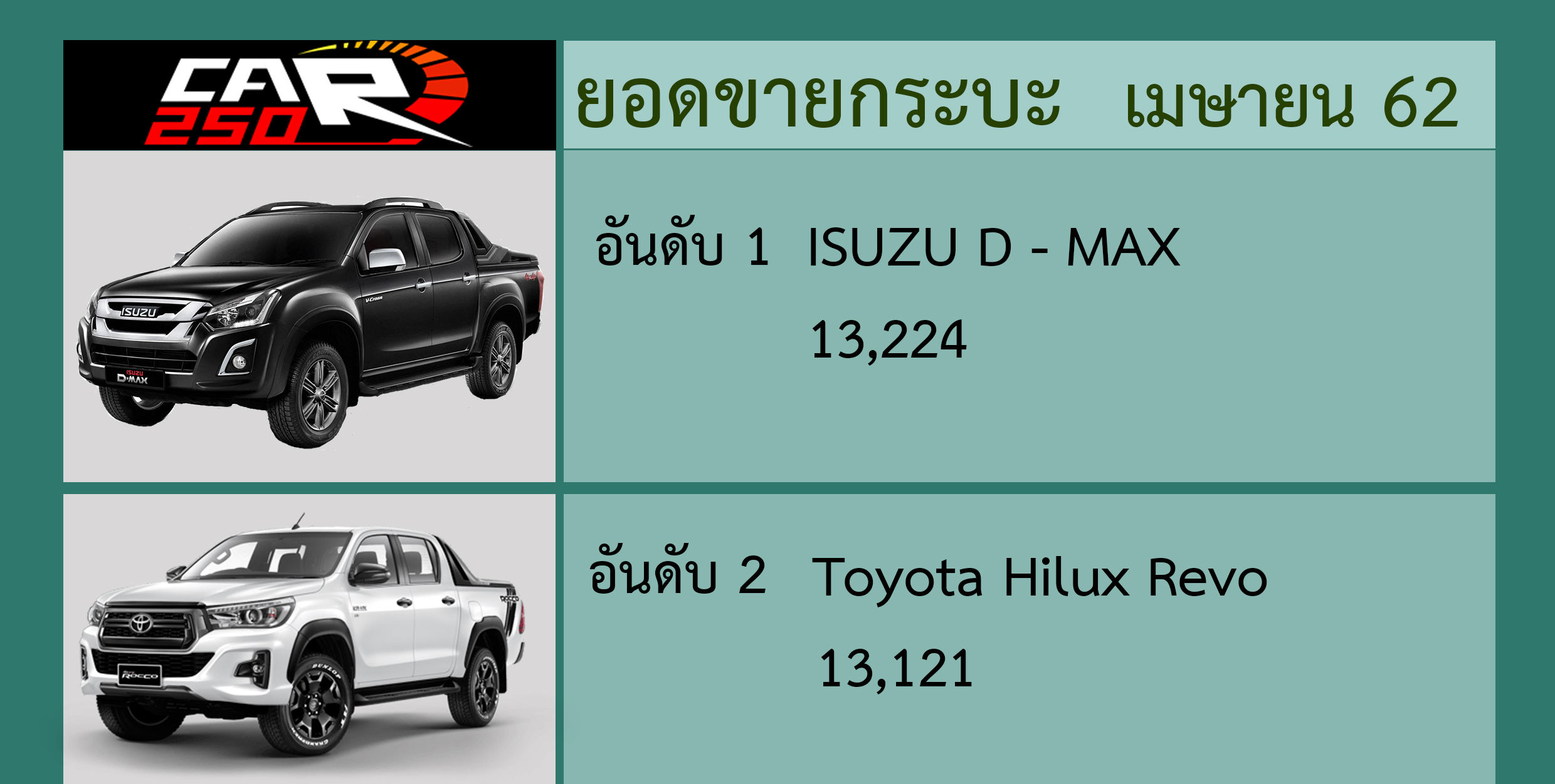 D-MAX ขายดี! เมษายน 62 อันดับหนึ่งในกลุ่มกระบะ