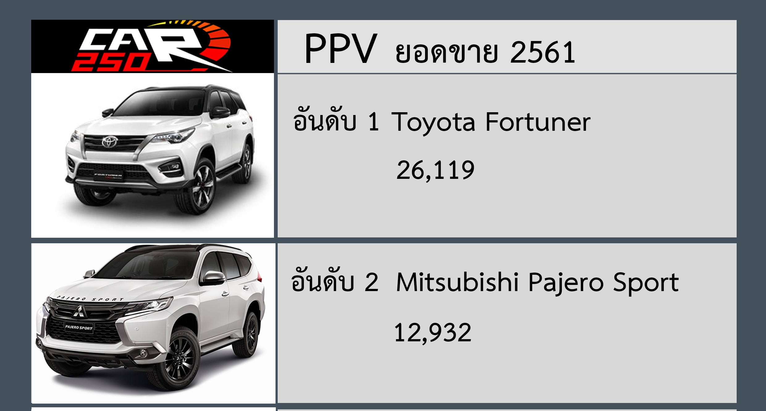 Fortuner ครองยอดขายอันดับ 1 ในกลุ่ม PPV ปี 2561