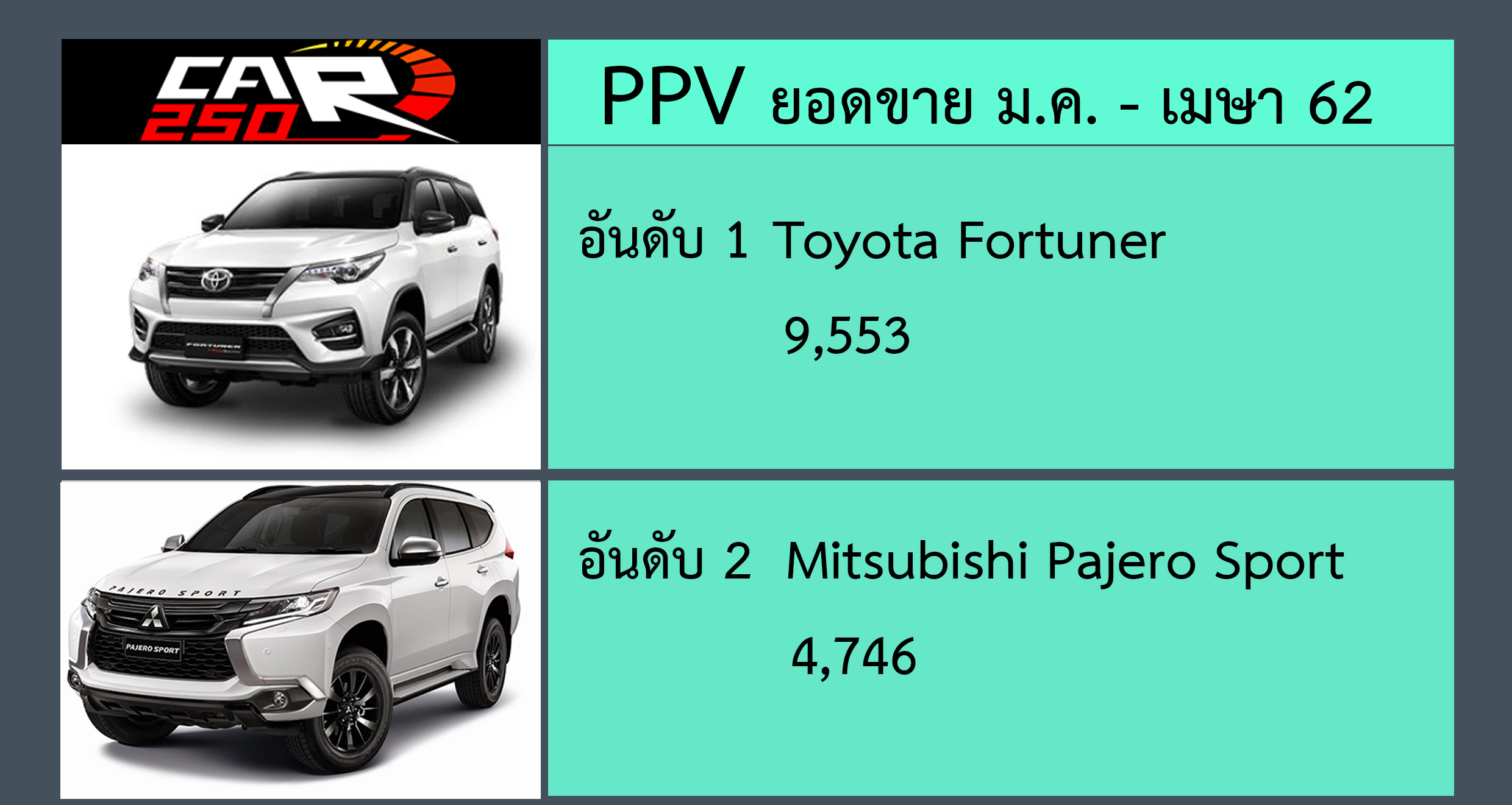 ปาเจโร่ ขายดีอันดับ 2 ยอดขาย PPV 4 เดือนแรกปี 62