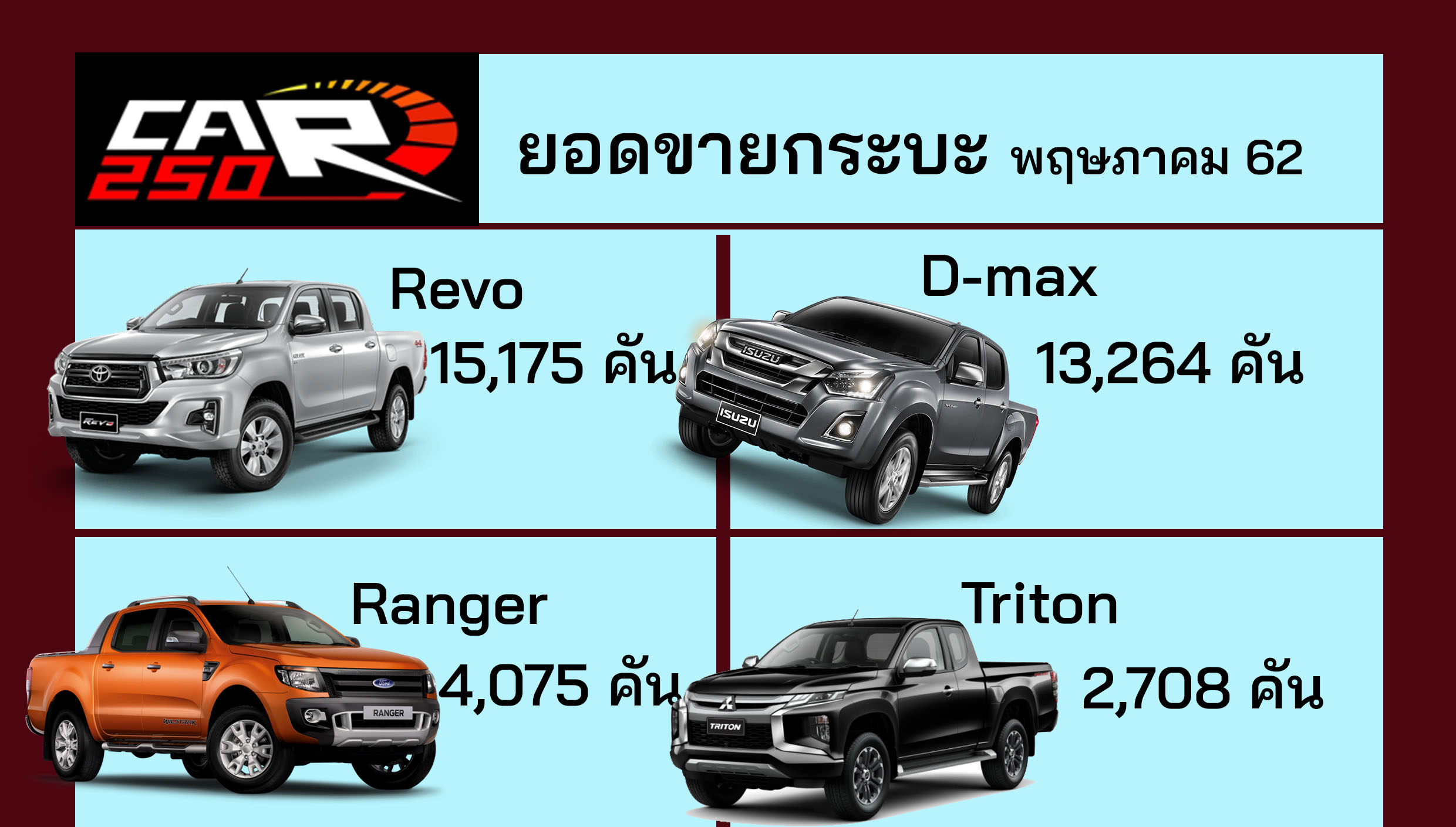 Revo ครองที่ 1 ยอดขายกระบะ พฤษภาคม 62