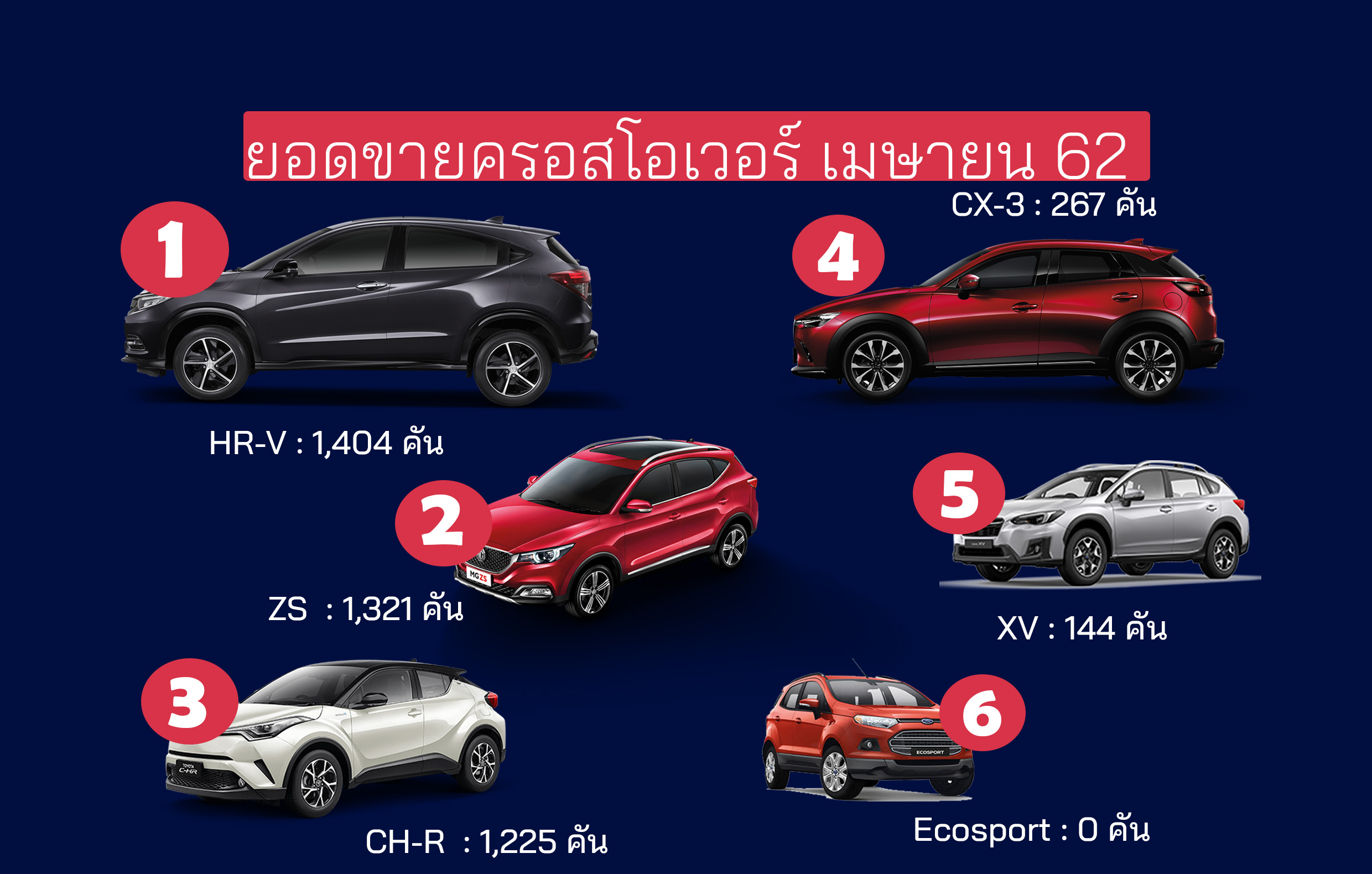 HR-V ขายดี! นำกลุ่มครอสโอเวอร์ เมษายน 62