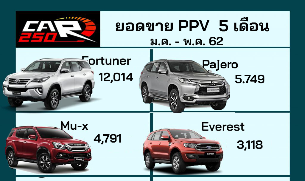 ปาเจโร่อันดับ 2 ยอดขาย PPV สะสม 5 เดือน