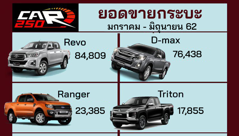 รีโว้อันดับ 1 ยอดขายกระบะรวม 6 เดือน