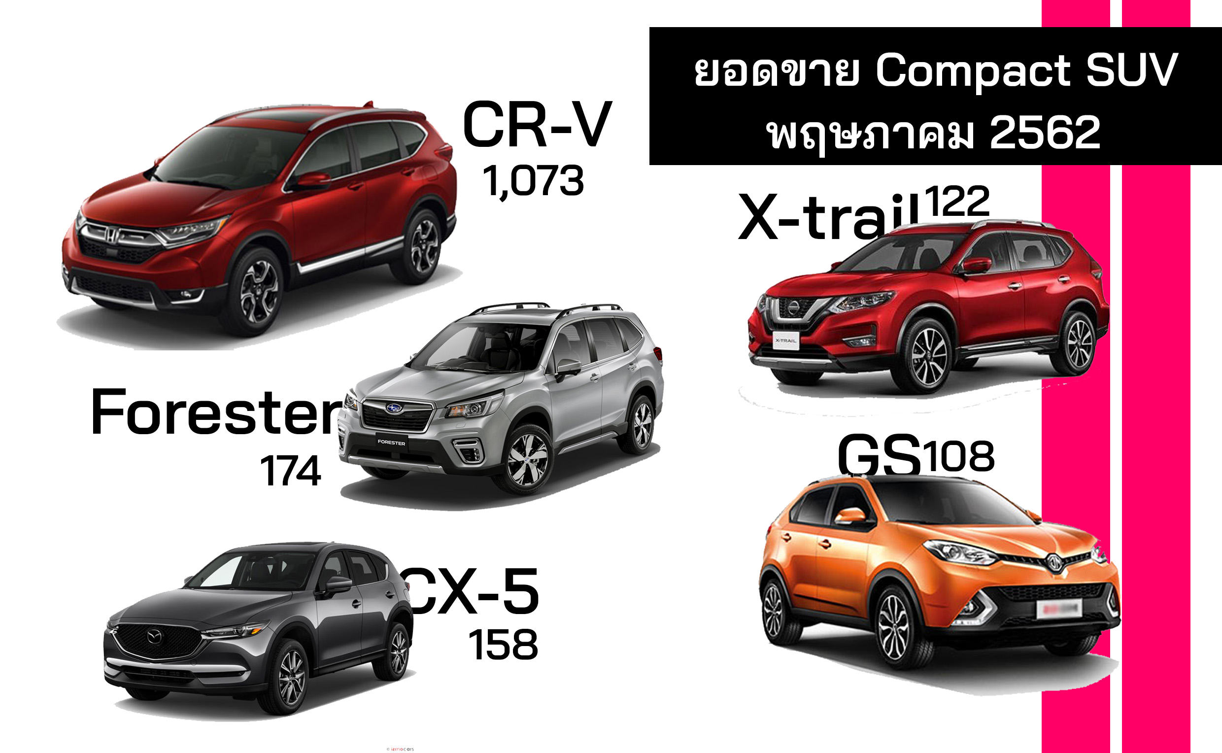 CR-V อันดับ 1 ในกลุ่ม Compact SUV พฤษภาคม 62