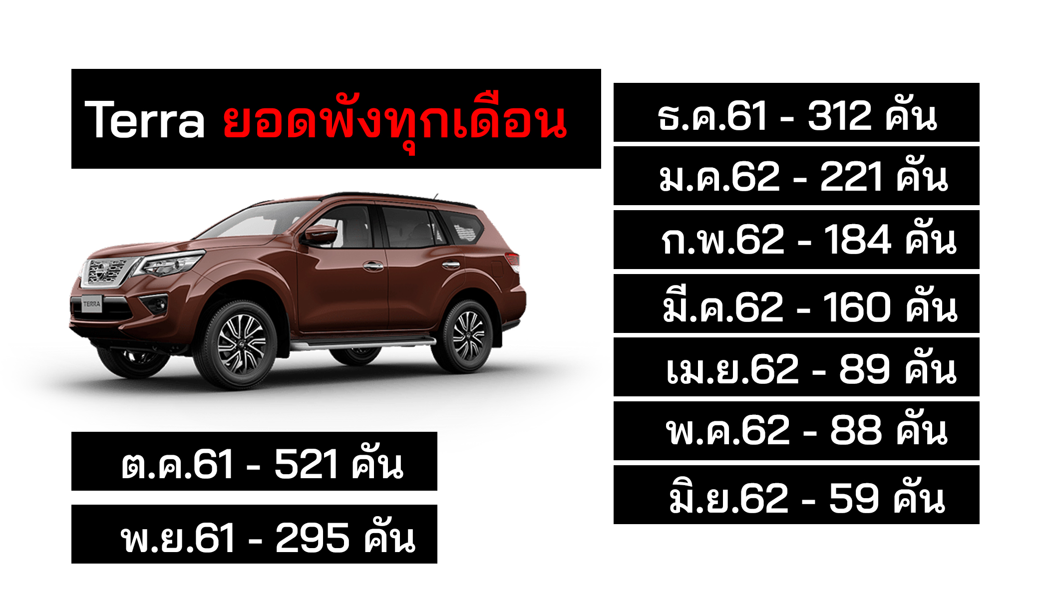 ยอดขาย Nissan Terra 9 เดือน มิ.ย.62 ต่ำสุด!