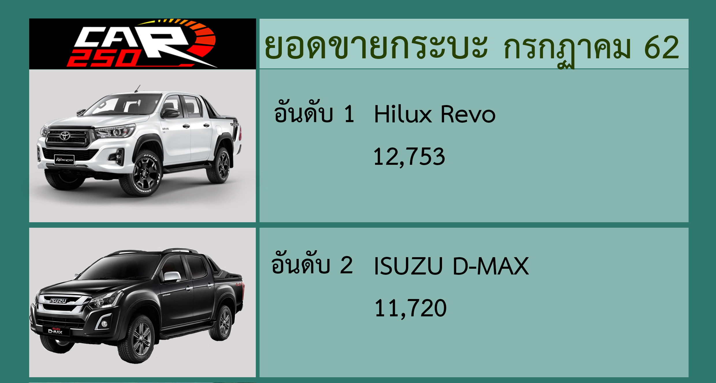 Revo อันดับ 1 ยอดขายกระบะ กรกฏาคม 62