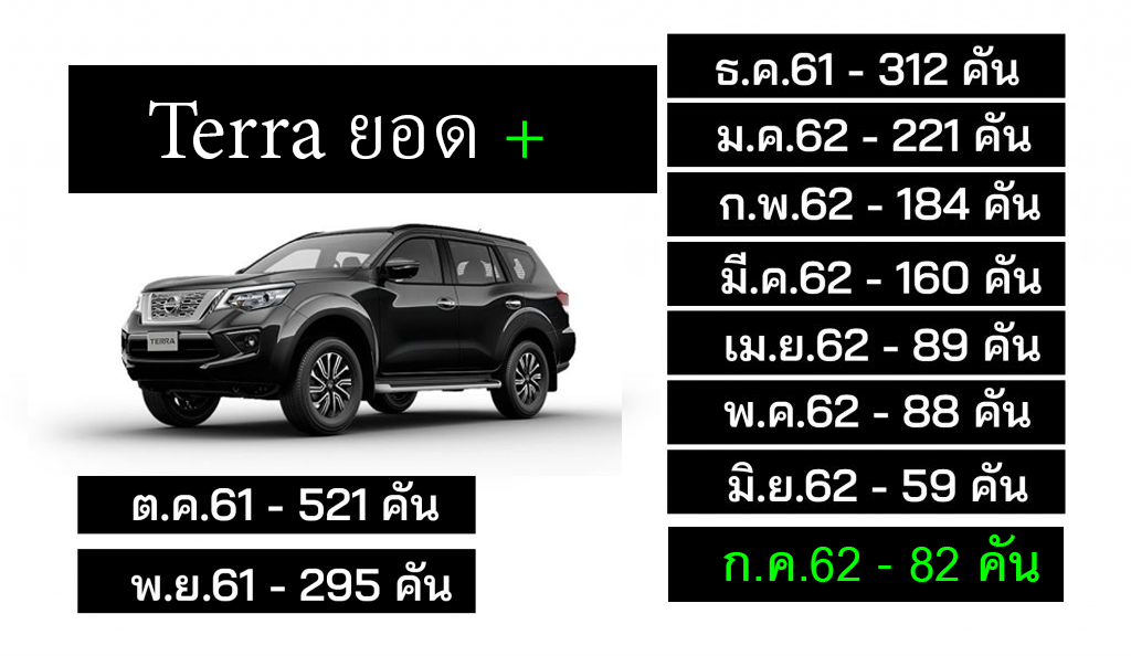 ยอดขายเพิ่มแล้ว! Nissan Terra เดือนกรฏาคม 62