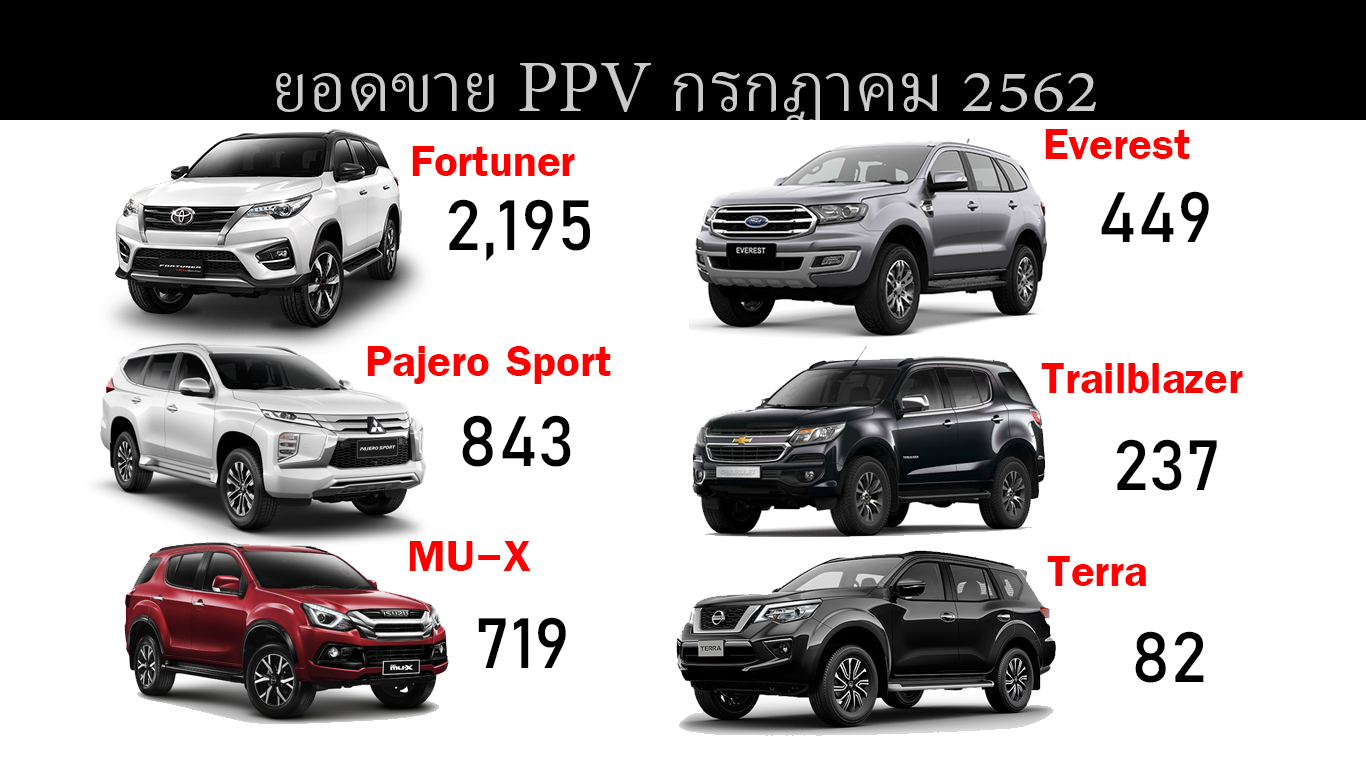 Fortuner ครองอันดับ 1 ยอดขาย PPV กรกฏาคม 62