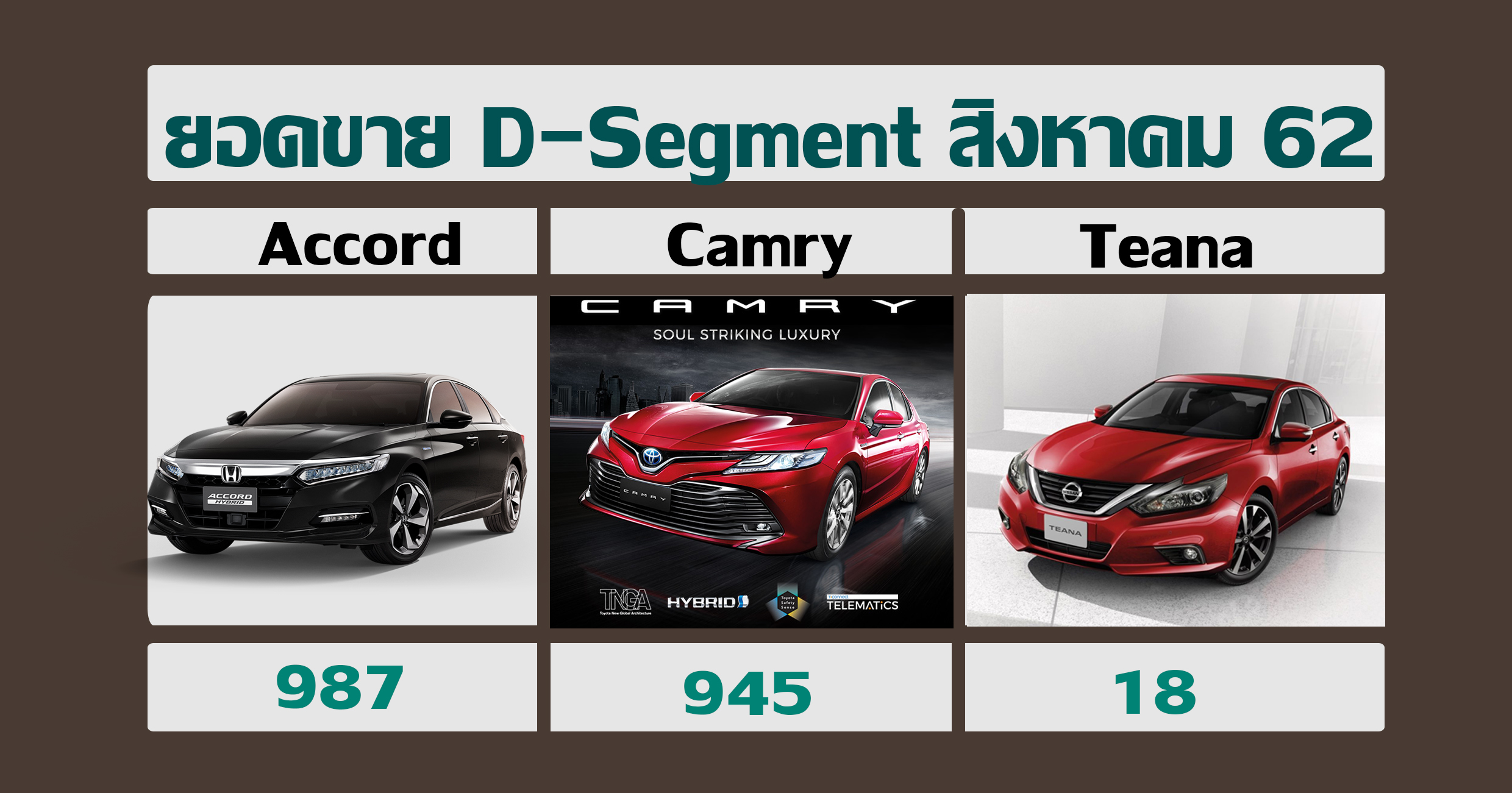 Camry ขายดียอดใกล้ Accord ยอดขาย D-Segment สิงหาคม 62