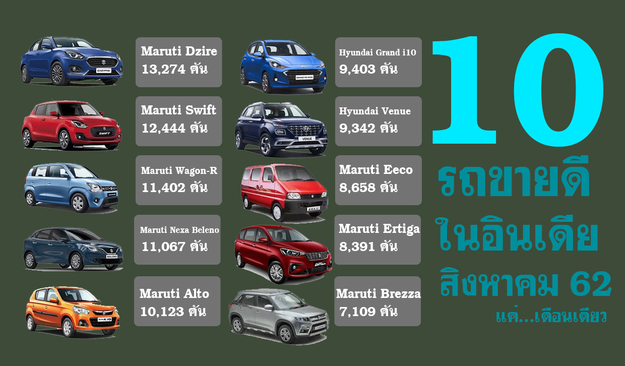 ขายดีจริง! SUZUKI 8 รุ่น ขายดีสิงหาคม 2019 ในอินเดีย