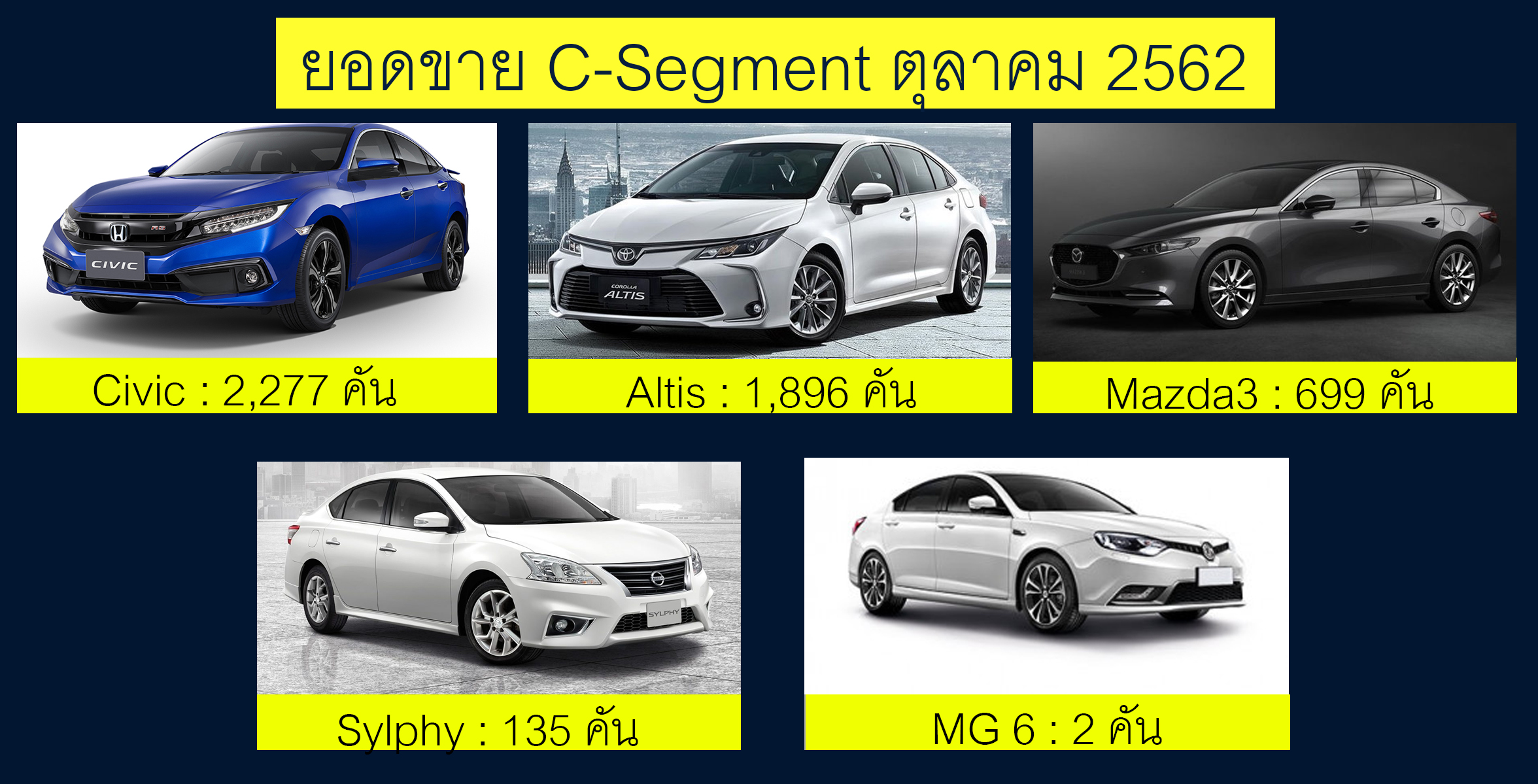 Altis ยอดขายตก Civic คงอันดับ 1 ยอดขายรถยนต์ C-Segment ตุลาคม 62