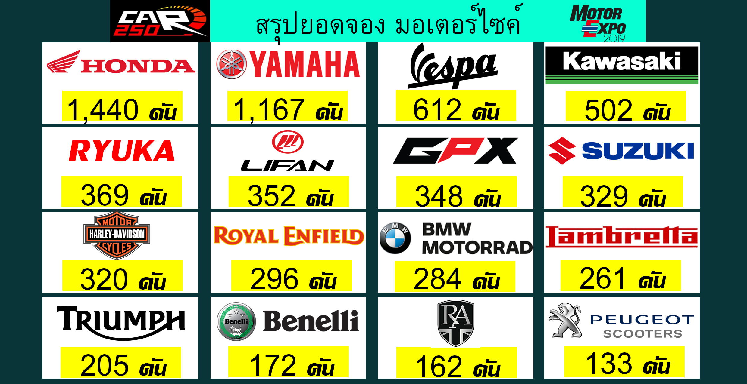 สรุปยอดจอง! มอเตอร์ไซค์​ Motor Expo 2019 วันที่ 13 รวม 7,251 คัน