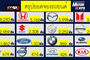 สรุปยอดจอง ! Motor Expo 2019 รวม 37,489 คัน ระยะเวลา 13 วัน