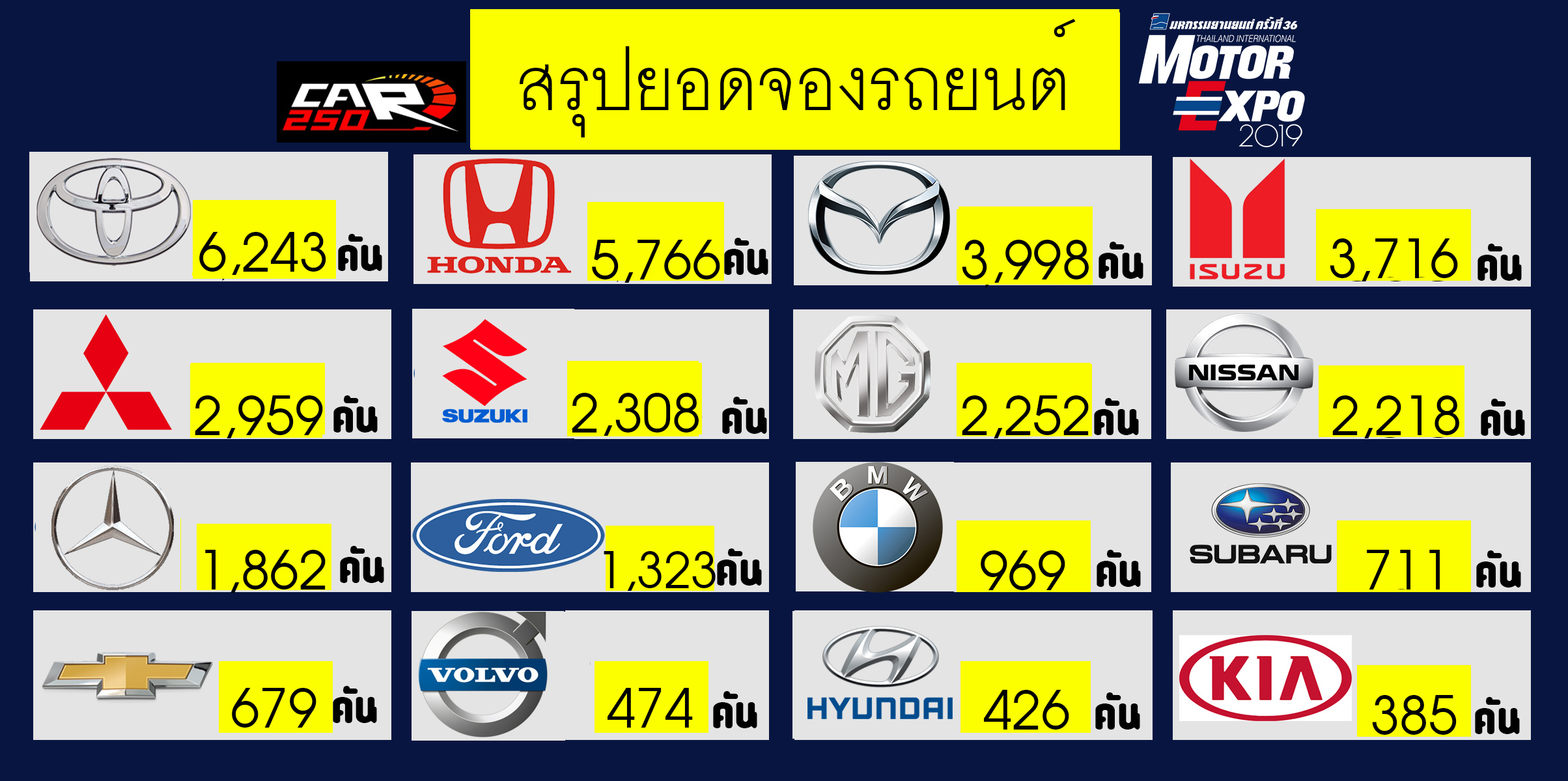 สรุปยอดจอง ! Motor Expo 2019 รวม 37,489 คัน ระยะเวลา 13 วัน