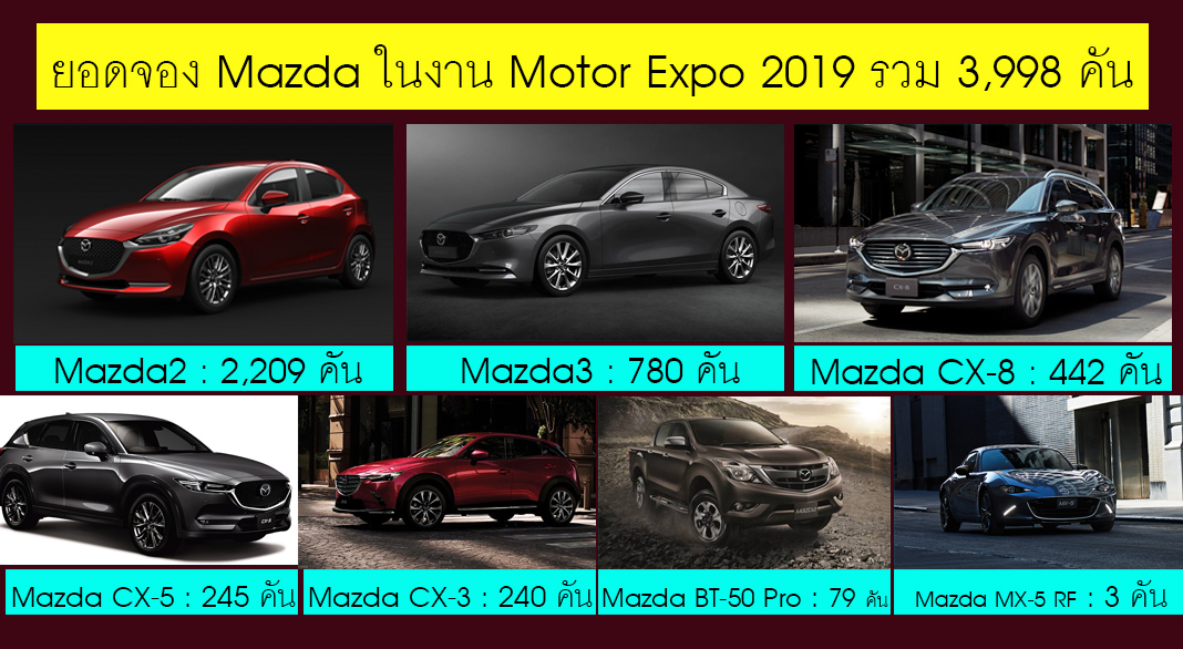 ยอดจอง Mazda ทุกรุ่นในงาน Motor Expo 2019 รวม 3,998 คัน