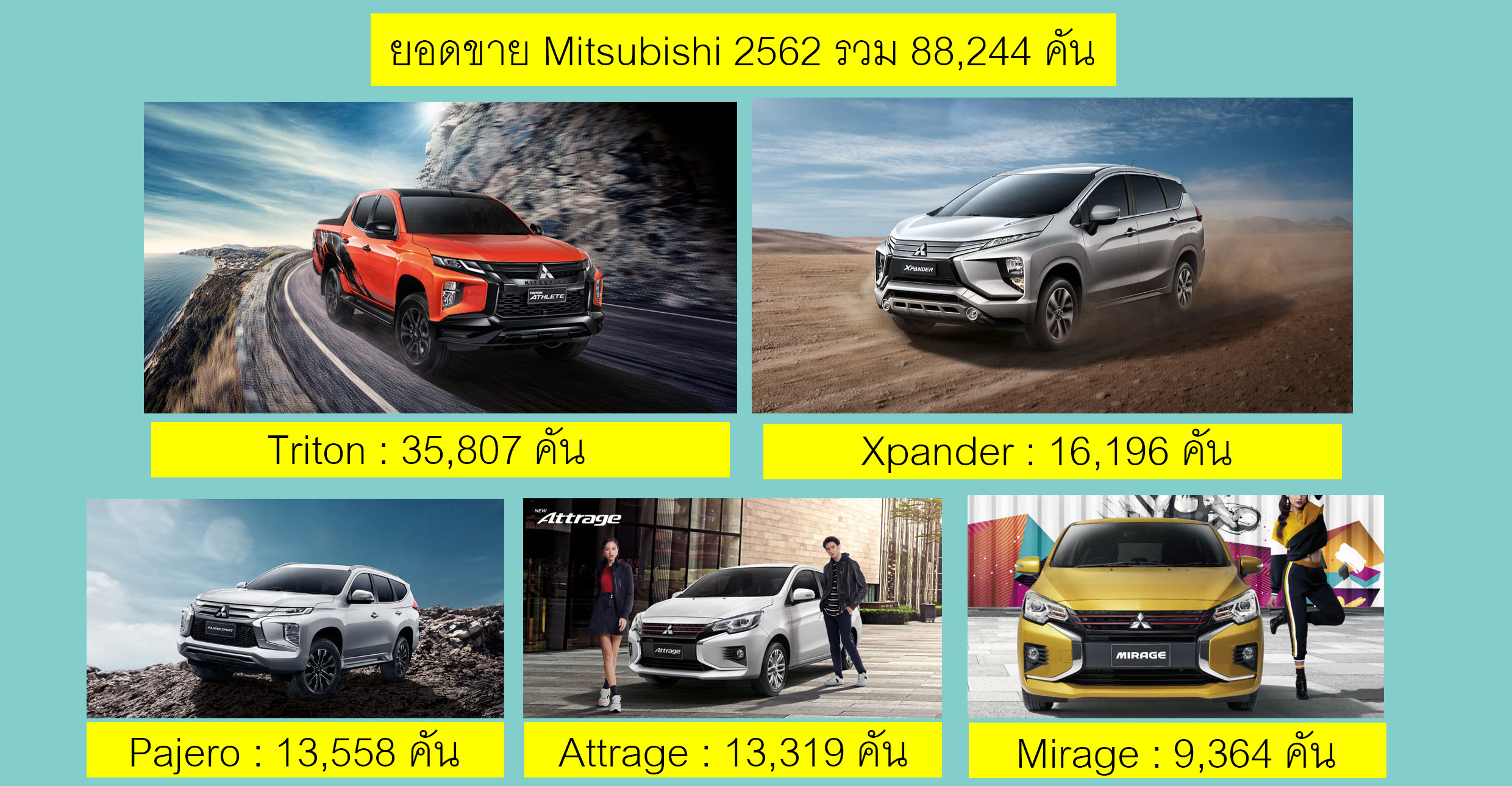 เผยยอดขาย Mitsubishi ประจำปี 2562 รวม 88,244 คัน