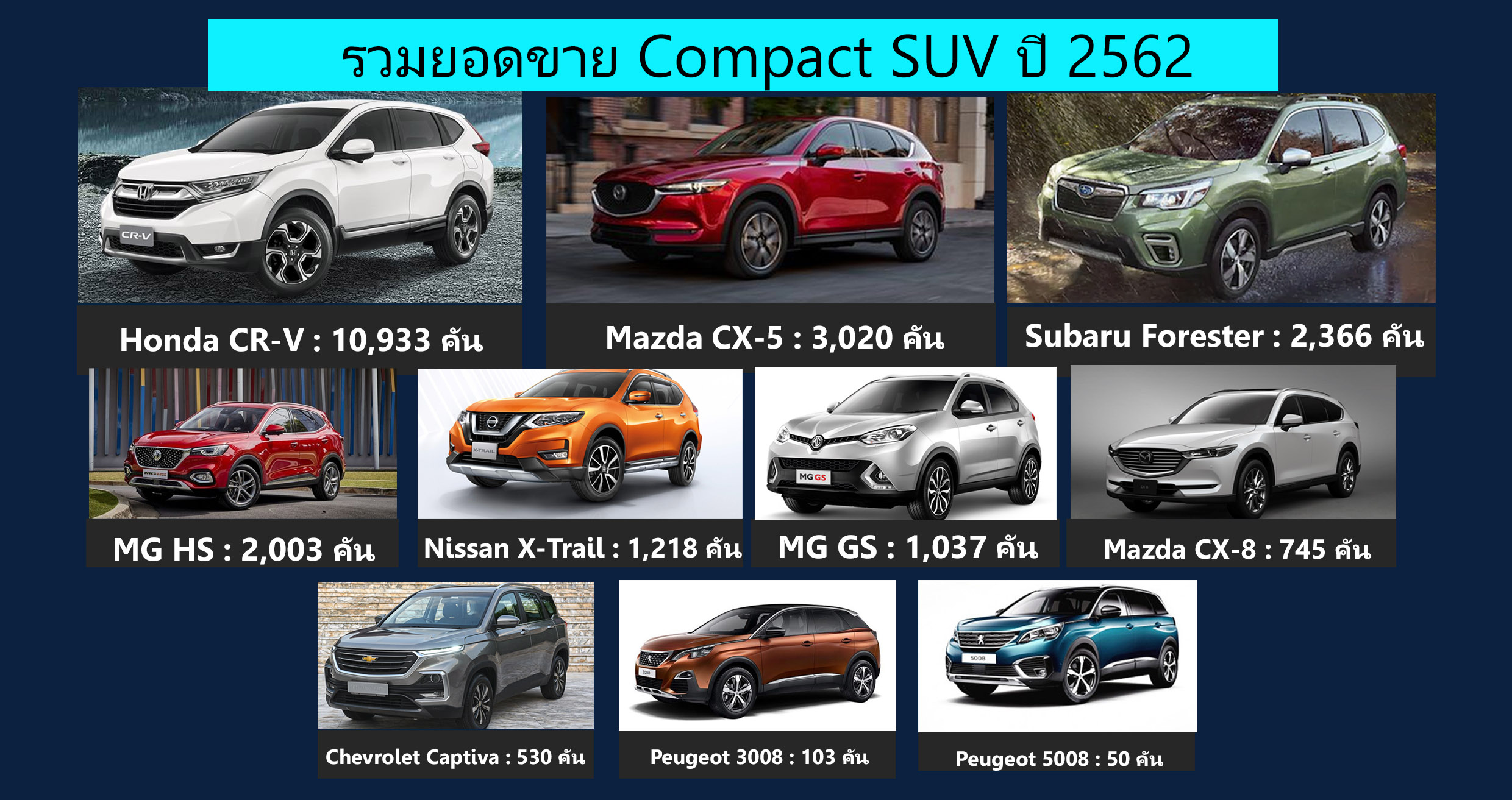 Honda CR-V อันดับหนึ่ง ยอดขาย Compact SUV ปี 2562
