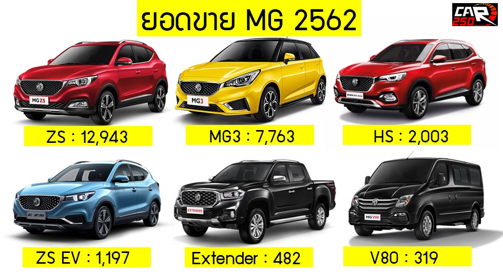 MG ZS ขายดีสุด ยอดขาย MG ปี 2562