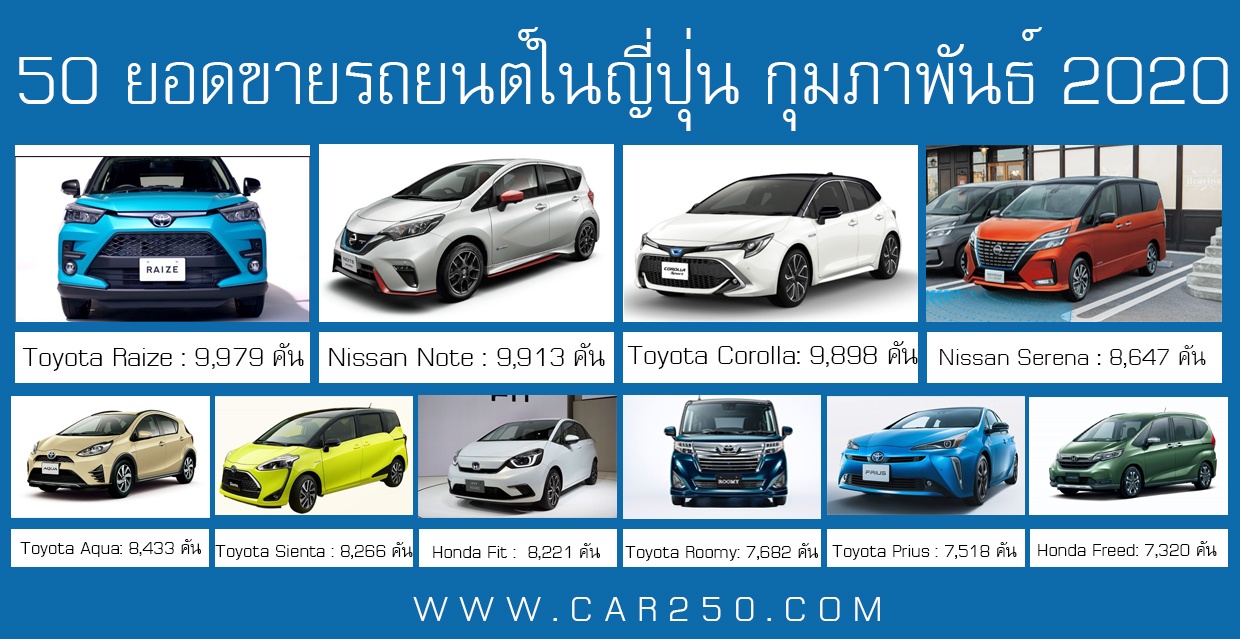 Toyota Riaze ยอดขายอันดับ 1 ในญี่ปุ่น กุมภาพันธ์ 2020