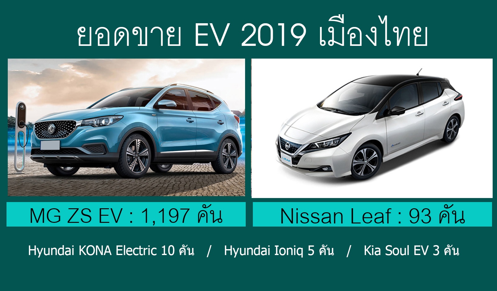MG ZS EV ขายดีในกลุ่ม EV ปี 2019 เมืองไทย รวม 1,308 คัน