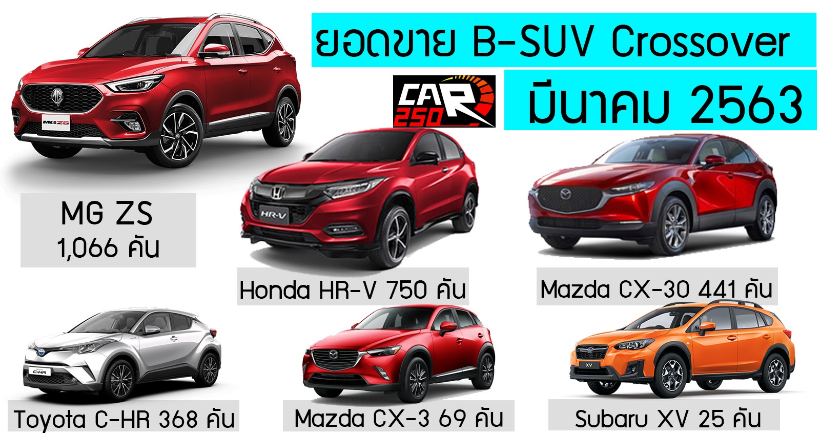 MG ZS ขายดีในกลุ่ม B-SUV มีนาคม 2563