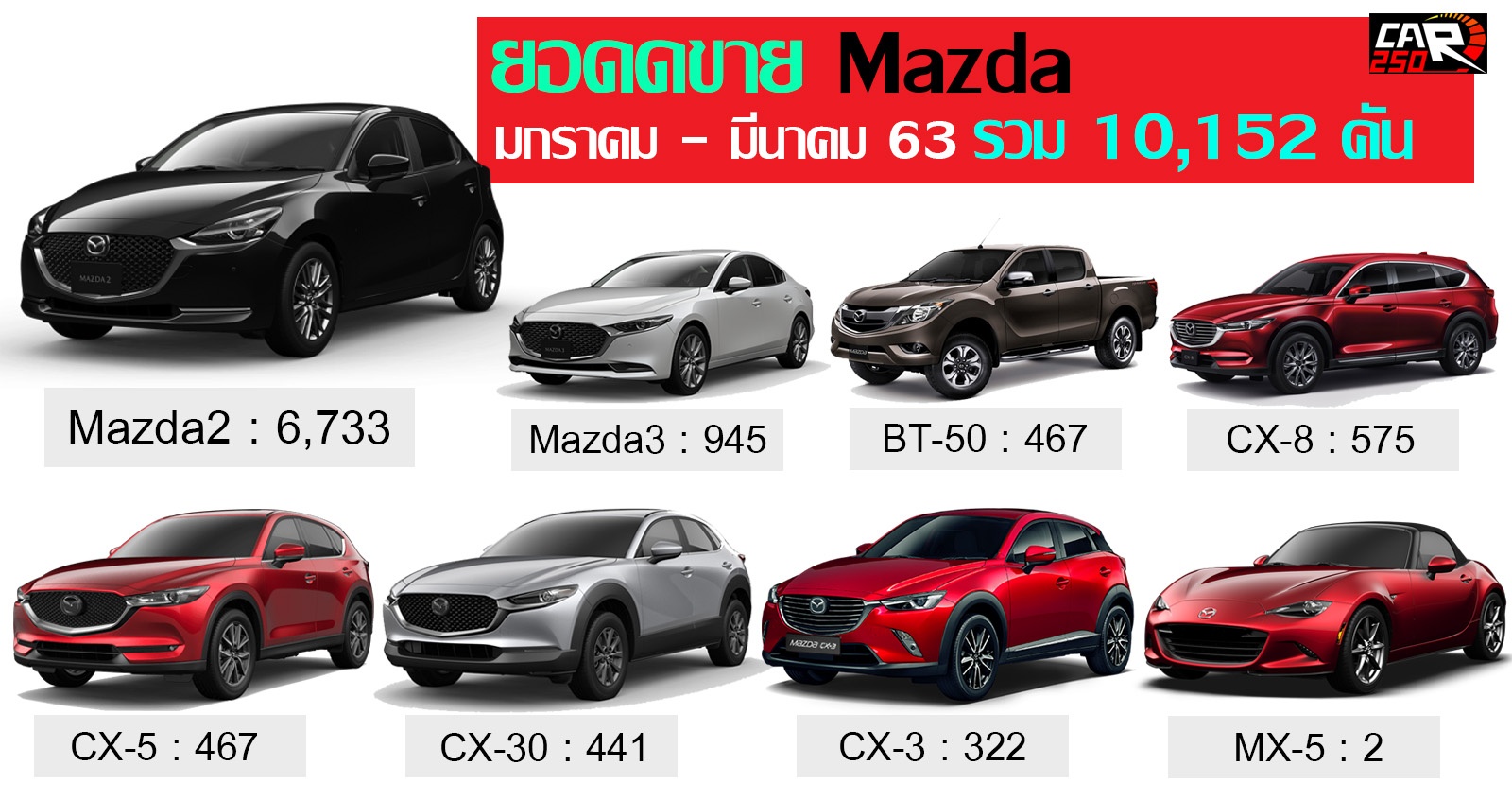 Mazda ประเทศไทย ปิดยอด ไตรมาสแรก 2563 รวม 10,152 คัน