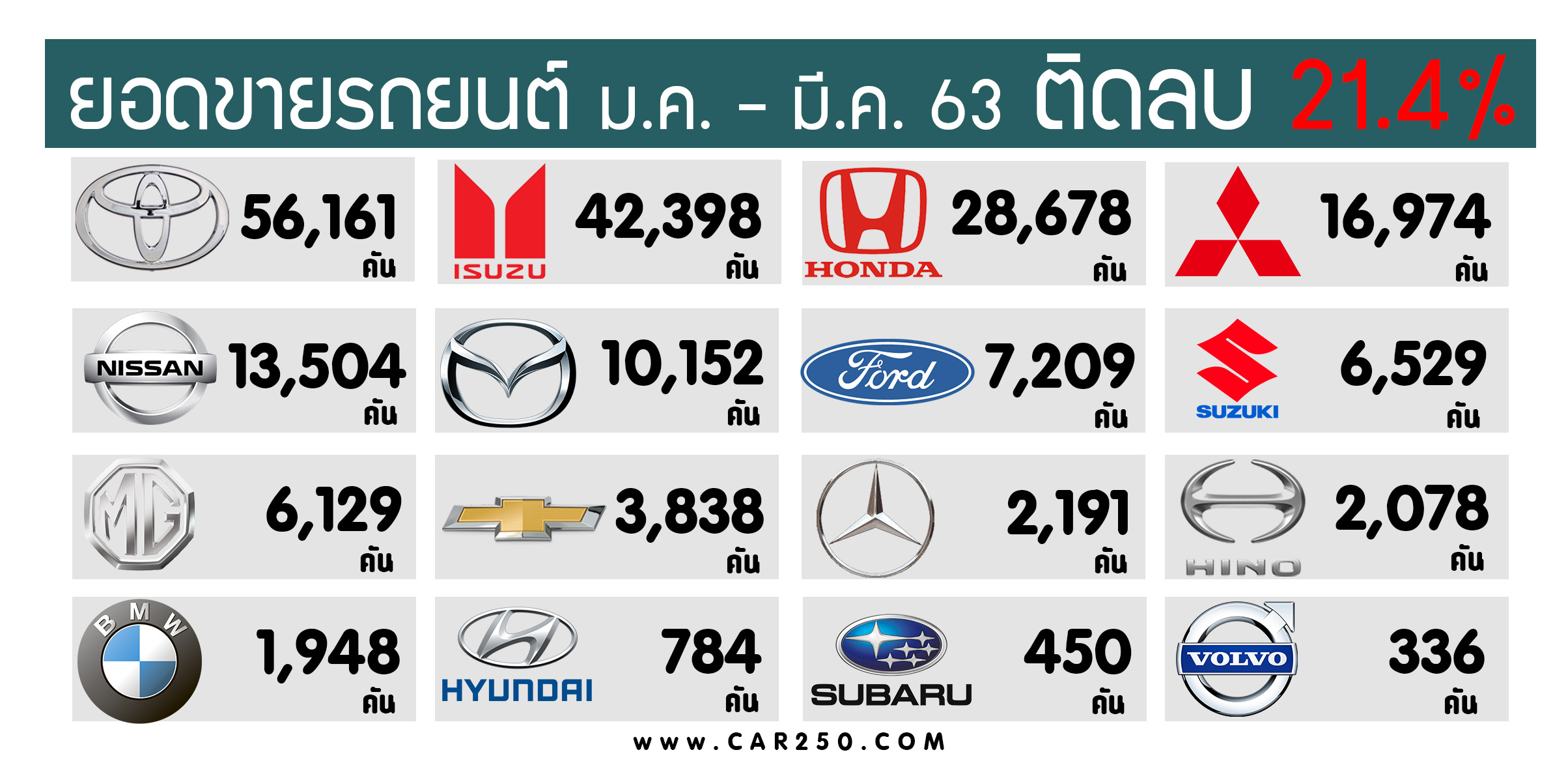 ยอดขายรถยนต์ ติดลบ 21.4% ในไทย ระหว่าง มกราคม – มีนาคม 2563 รวม 200,064 คัน (ไตรมาสแรก)