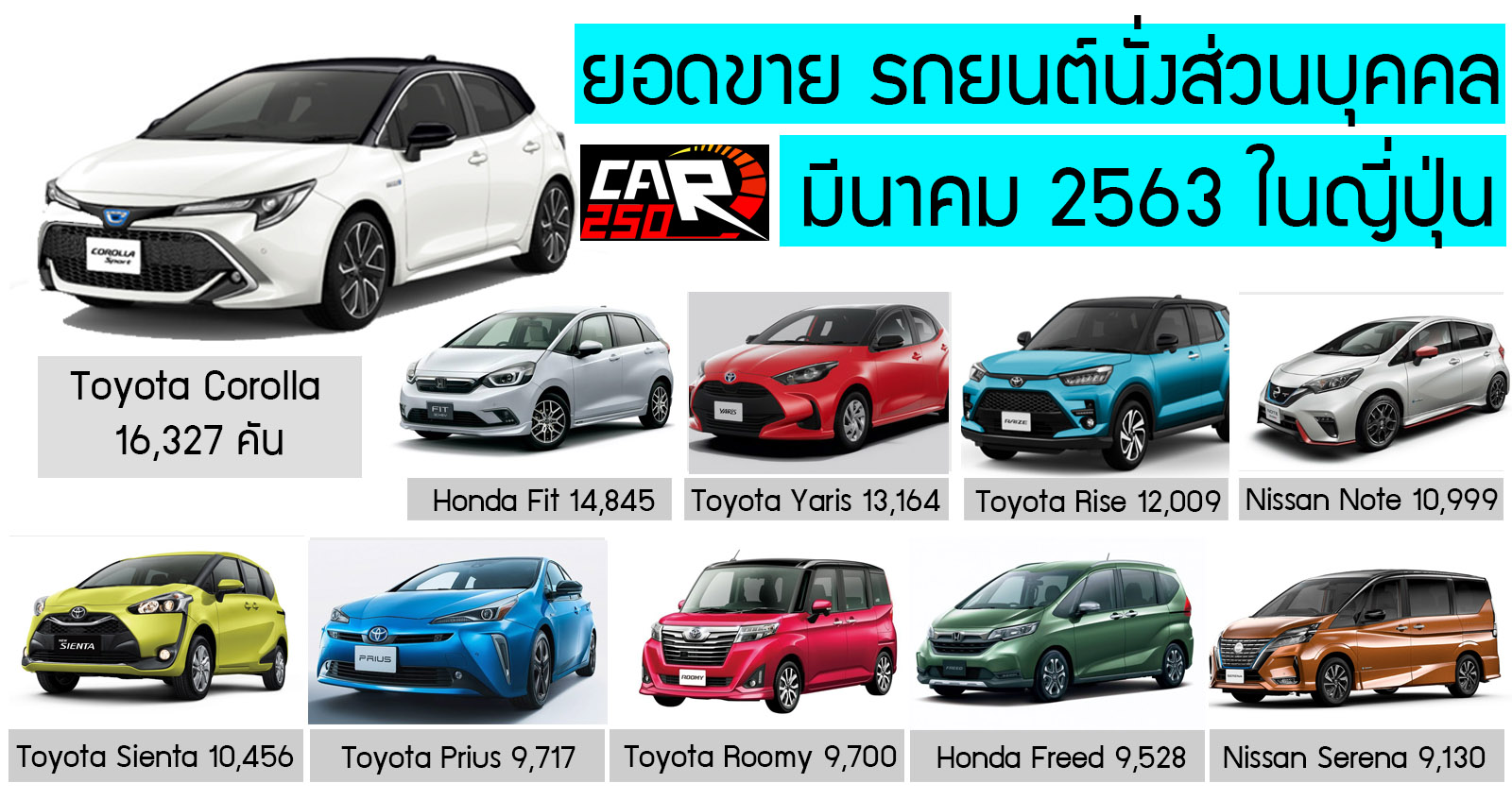 ยอดขาย รถยนต์นั่งส่วนบุคคล มีนาคม 2563 ในญี่ปุ่น