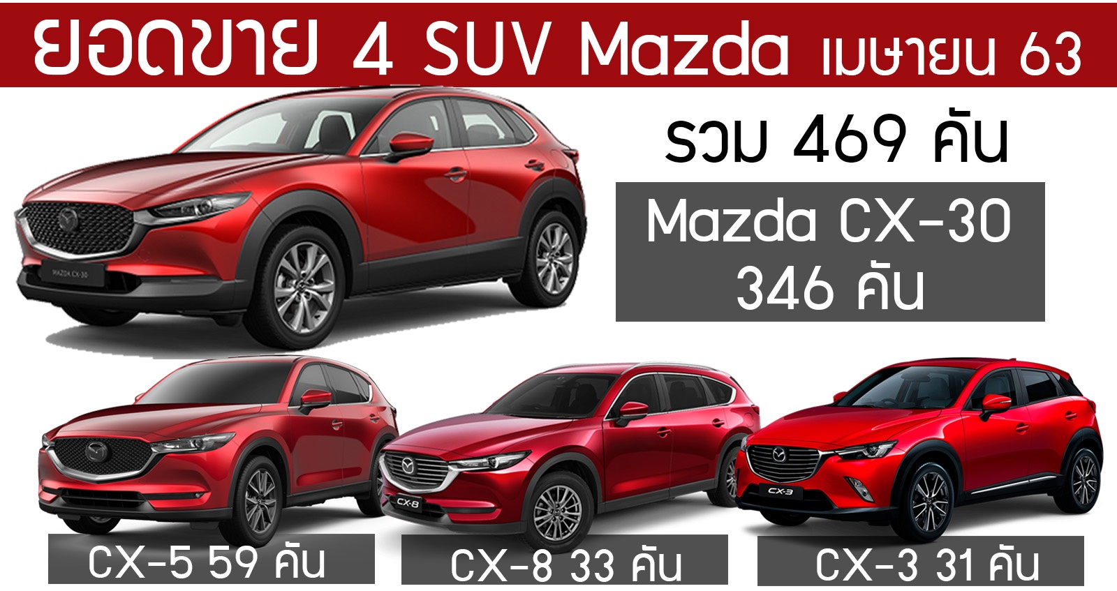 Mazda เผยยอดขาย 4 SUV เมษายน 63 CX-30 ขายดี!