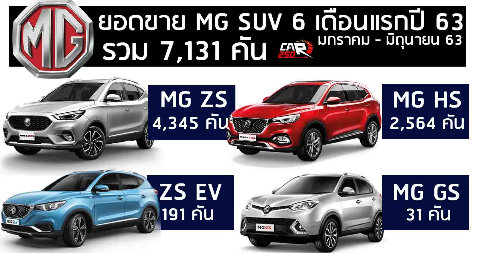 MG SUV ยอดสะสม 6 เดือนแรกปี 63 รวม 7,131 คัน